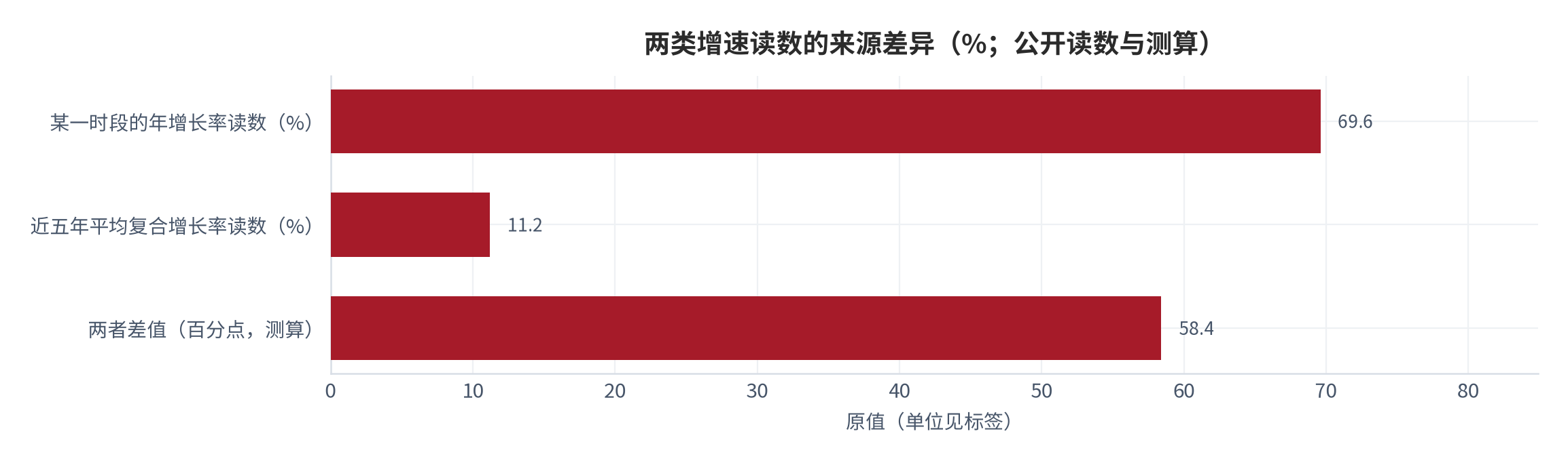 图 16：两类增速读数的来源差异（%；公开读数与测算）。同一份发布中出现年增长率69.6%与近五年平均复合增长率11.2%，相差约58.4个百分点，反映统计时段与口径不同 [6][8]。数值为公开读数与结构测算。资料来源：公开信息发布 [6]，本报告测算
