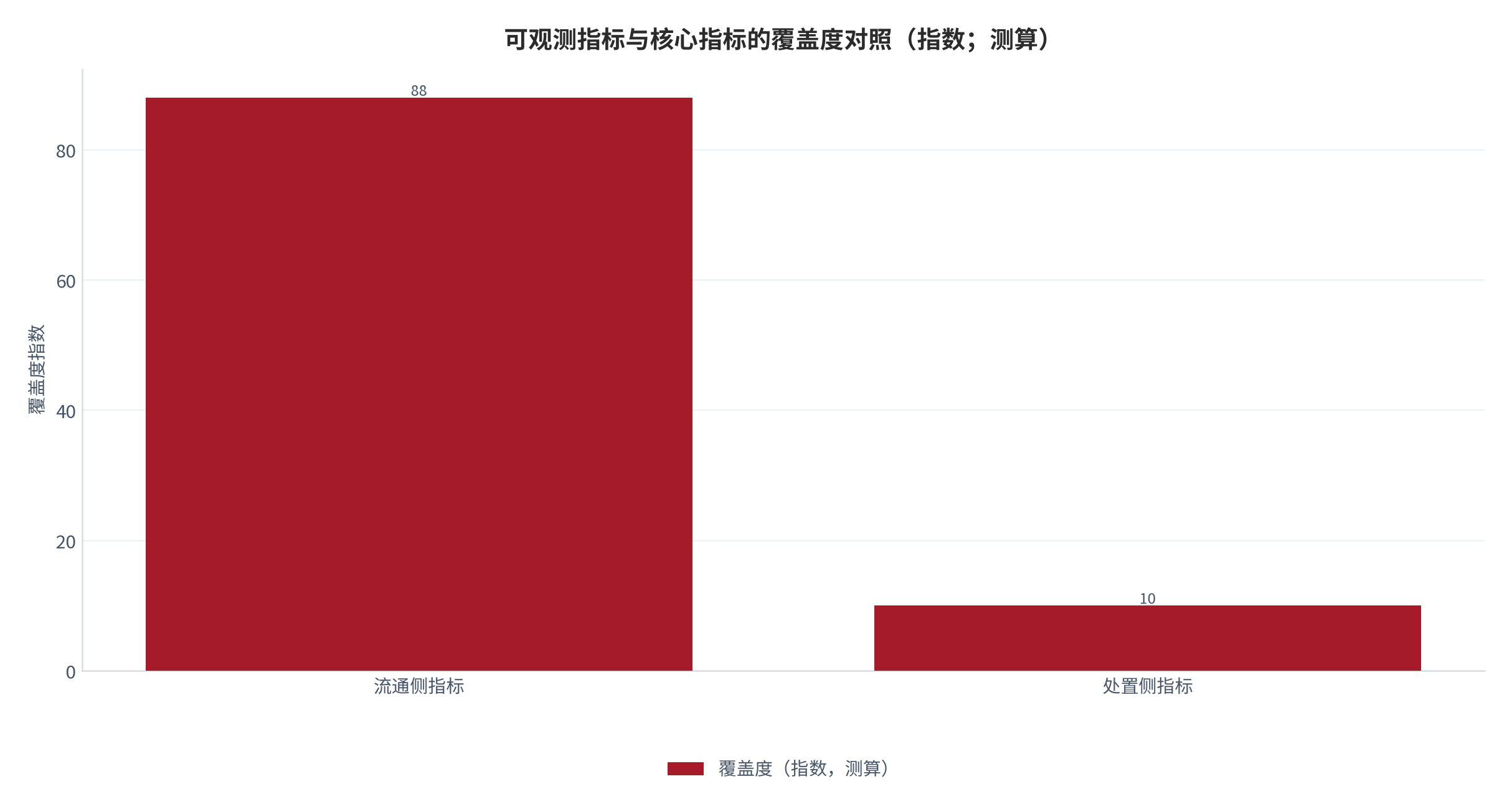 图 17：可观测指标与核心指标的覆盖度对照（指数；测算）。可观测指标覆盖流通侧，核心指标覆盖处置侧；两者当前互不衔接，构成评价体系的断点 [13]。数值为结构化排序。资料来源：本报告整理，锚定 [6][7]