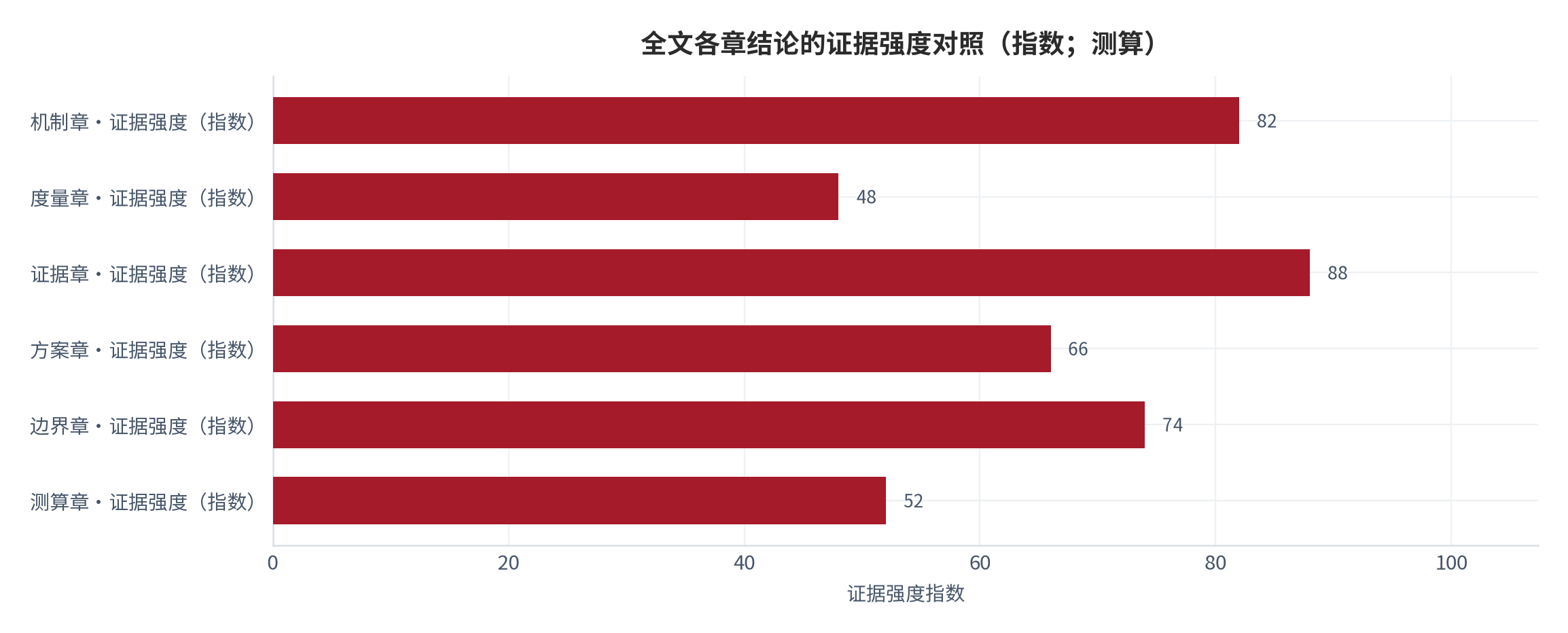 图 18：全文各章结论的证据强度对照（指数；测算）。证据章与机制章的证据强度最高，方案章居中，测算与度量两章受数据缺口影响最大 [13]。数值为结构化排序。资料来源：本报告整理，锚定 [6][7]