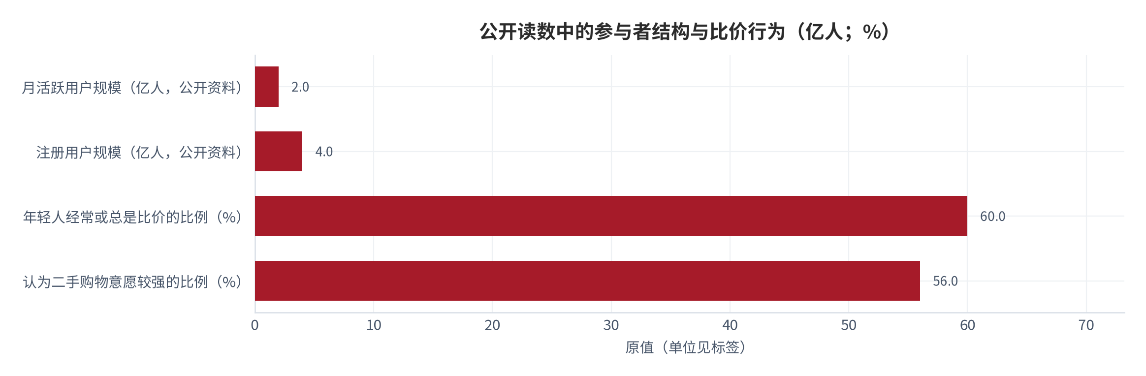 图 2：公开读数中的参与者结构与比价行为（%；公开资料口径）。月活跃用户突破2亿、注册用户超4亿；60%的年轻人在购物时经常或总是比价，56%的消费者认为二手交易购物意愿较强 [7]。数值为公开资料读数。资料来源：行业报告资料 [7]