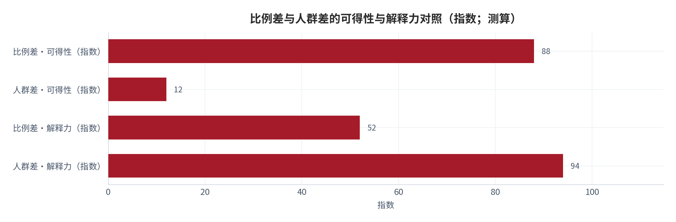 图 9：比例差与人群差的度量差异（示意）。比例差比较的是两个比例读数，人群差需要同一批样本的追踪记录；公开调查提供的是前者 [7][13]。数值为结构化示意。资料来源：本报告整理，锚定 [7][13]