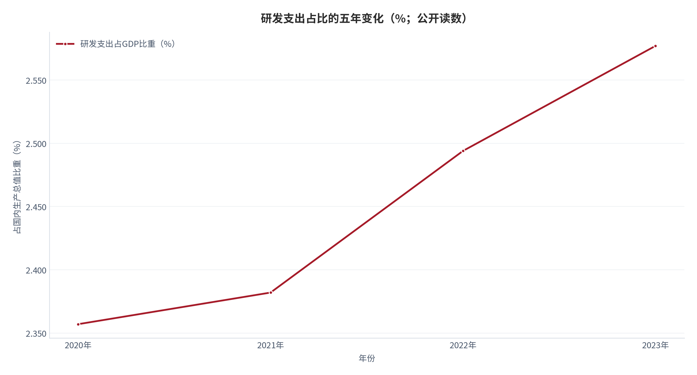 图 1：研发支出占比的五年变化（%；公开读数与测算）。2020年2.357%升至2023年2.577%，五年上升约0.22个百分点；复杂度上升同时抬高冗余价值与估计难度 [3][11]。数值为公开读数与结构测算。资料来源：世界银行年度序列 [3]，本报告测算