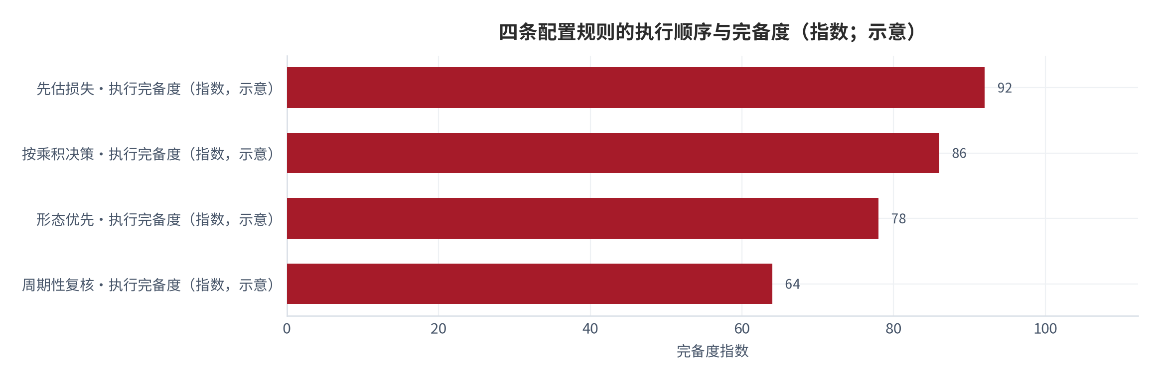 图 2：四条配置规则的执行顺序与判断依据（示意）。先估损失系数、再按乘积对照阈值、形态优先于数量、按周期复核；四条规则构成一个闭环流程 [6][7]。数值为结构化示意。资料来源：本报告整理，锚定 [6][7]