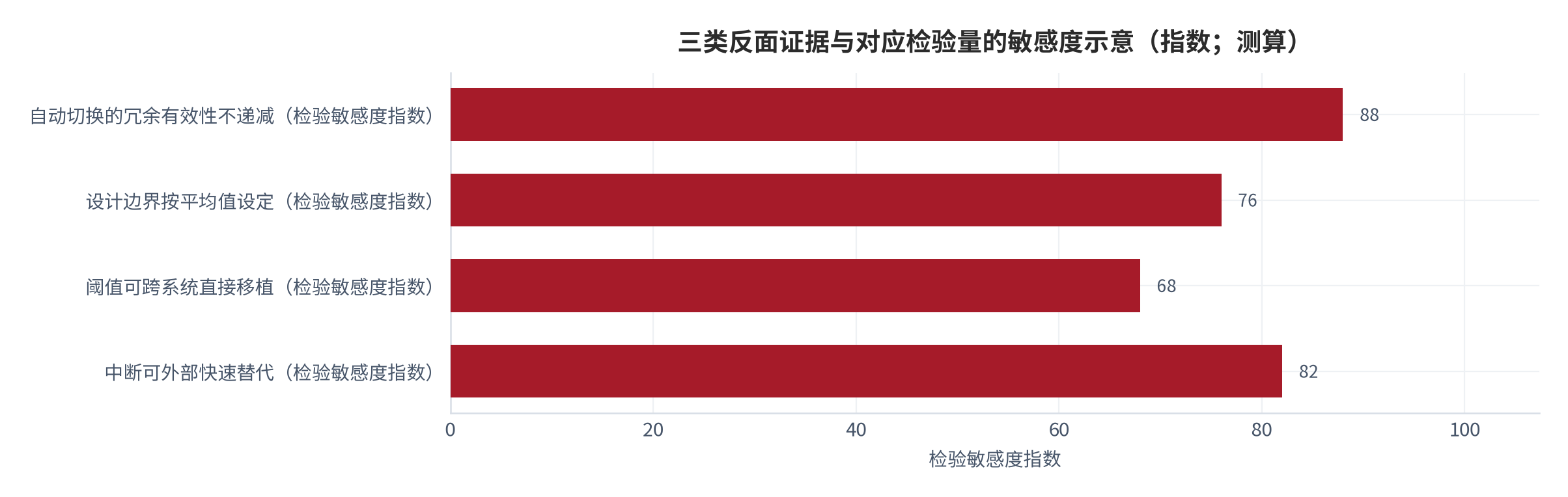 图 3：三类反面证据与对应检验量（示意）。分别对应冗余有效性的衰减、设计边界的设定水平与阈值的可移植性，每一类都可用切换测试与边界设定记录检验 [6][7][12]。数值为结构化示意。资料来源：本报告整理，锚定 [6][7][12]