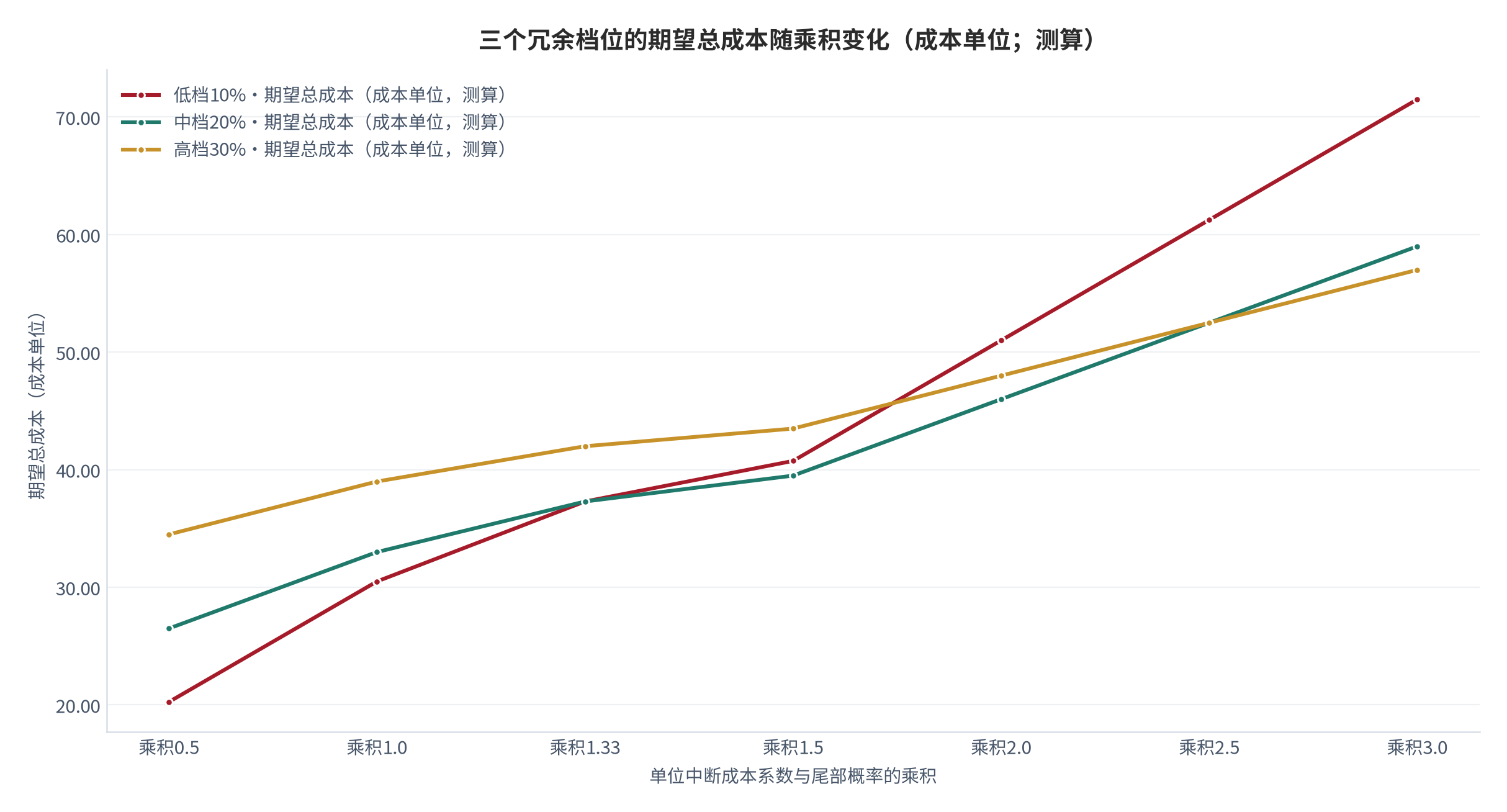图 4：三个冗余档位的期望总成本随乘积变化（成本单位；测算）。横轴为单位中断成本系数与尾部概率的乘积，三条曲线分别在约1.33与约2.5处交叉，构成档位切换的分界 [13][14]。数值为结构测算。资料来源：本报告测算 [13]