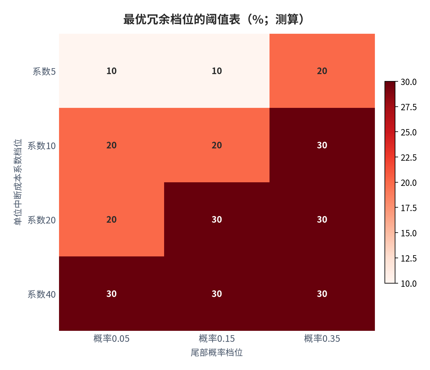 图 5：最优冗余档位的阈值表（%；测算）。行变量为单位中断成本系数（5、10、20、40），列变量为尾部概率（0.05、0.15、0.35），格位数值为建议的冗余比例；随乘积上升，建议档位由10%逐步升至30% [14]。数值为结构测算。资料来源：本报告测算 [14]