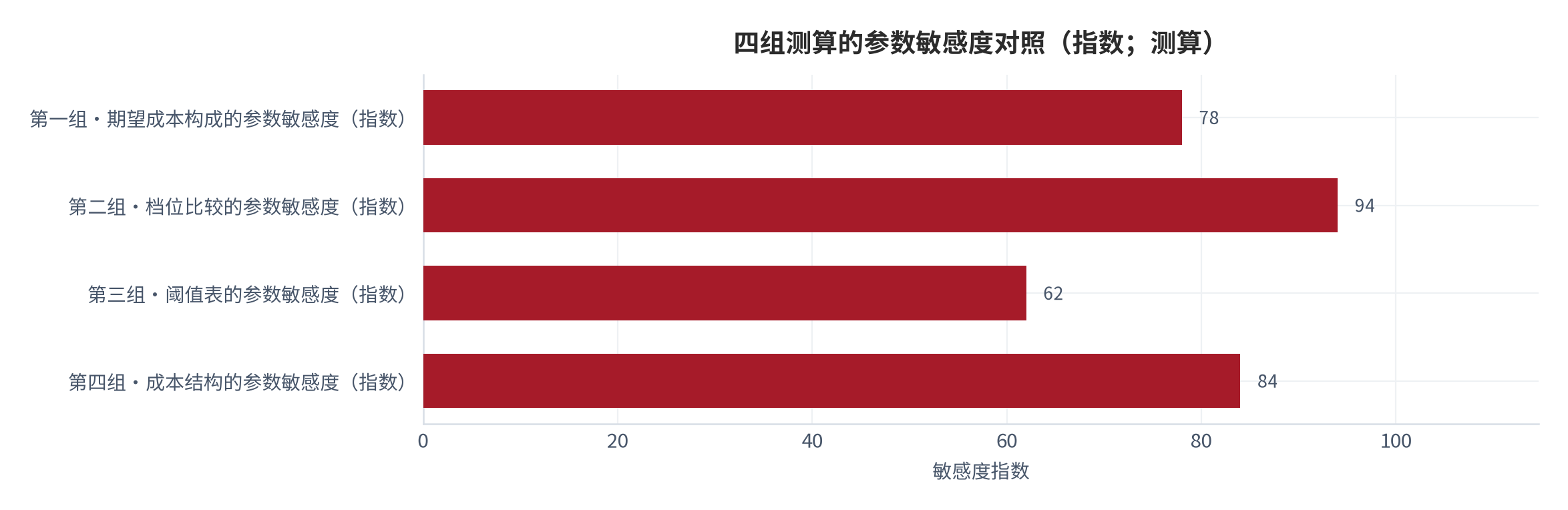 图 6：四组测算的参数敏感度对照（指数；测算）。第二组档位比较对两个参数最敏感，第一组期望成本构成取决于有效性衰减假设，第三组阈值表受档位离散化影响，第四组成本结构对参数取值敏感 [12][13]。数值为结构化排序。资料来源：本报告整理，锚定 [12][13]