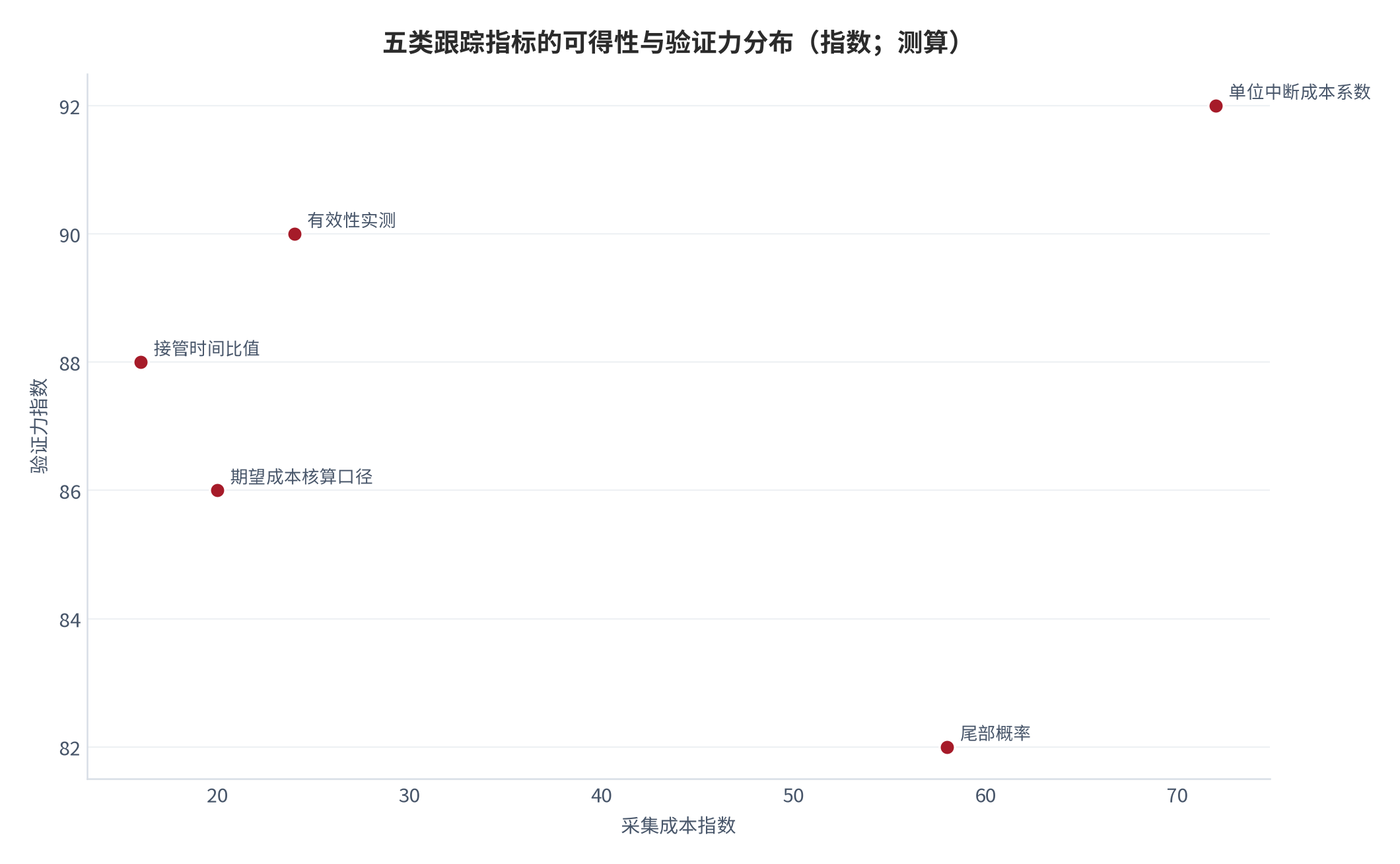 图 7：五类跟踪指标的可得性与验证力分布（指数；测算）。接管时间比值与有效性实测的可得性最高，成本系数与核算口径的验证力最高但需要新建口径，构成跟踪体系的主要盲区 [13]。数值为结构化排序。资料来源：本报告整理，锚定 [12][13]