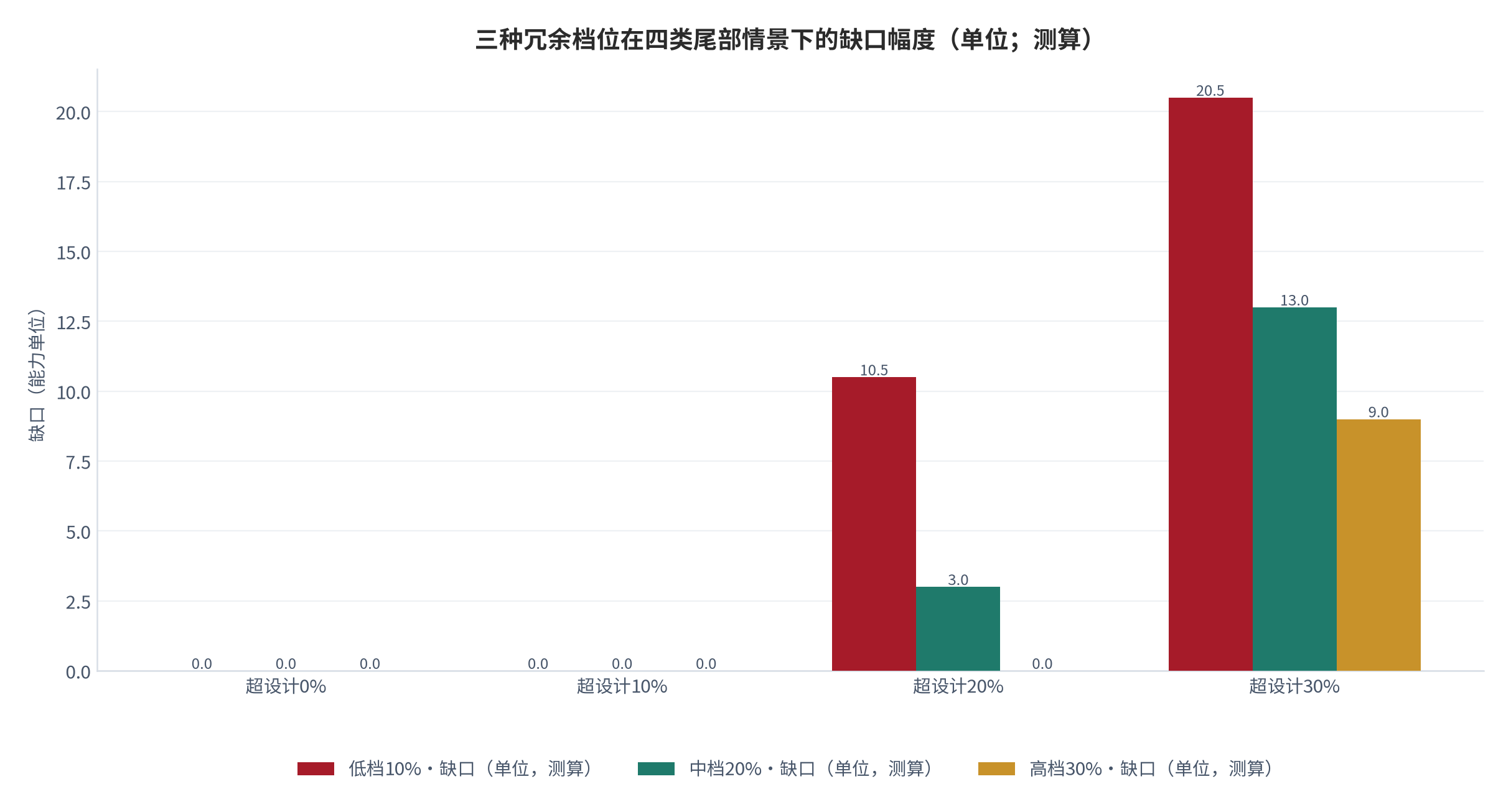 图 8：三种冗余档位在四类尾部情景下的缺口幅度（单位；测算）。随超设计幅度增加，低档的缺口快速上升而高档保持较小；缺口差异是期望损失差异的来源 [12]。数值为结构测算。资料来源：本报告测算 [12]