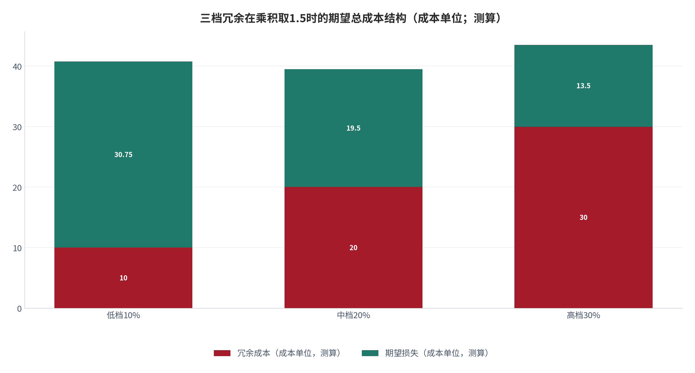 图 9：三档冗余的期望总成本结构（成本单位；测算）。乘积取1.5时，中档约39.5个单位、低档约40.75个单位，总量接近但冗余成本与期望损失的占比相反 [13]。数值为结构测算。资料来源：本报告测算 [13]