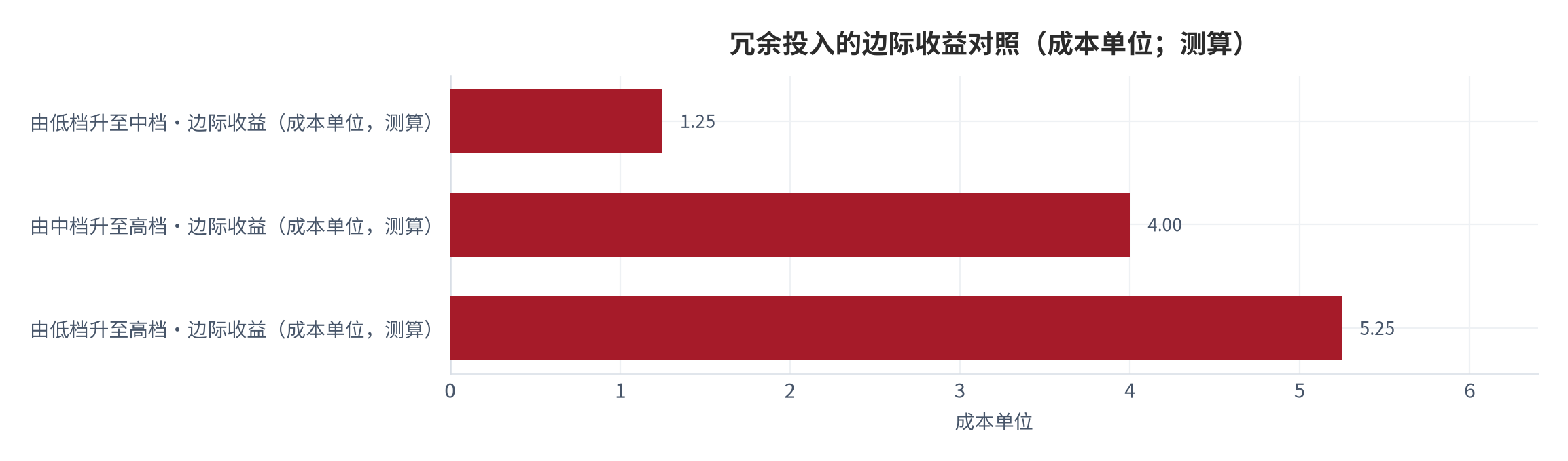 图 10：冗余投入的边际收益（成本单位；测算）。由低档升至中档的边际收益高于由中档升至高档，边际收益递减是内点最优的来源 [12][13]。数值为结构测算。资料来源：本报告测算 [12][13]