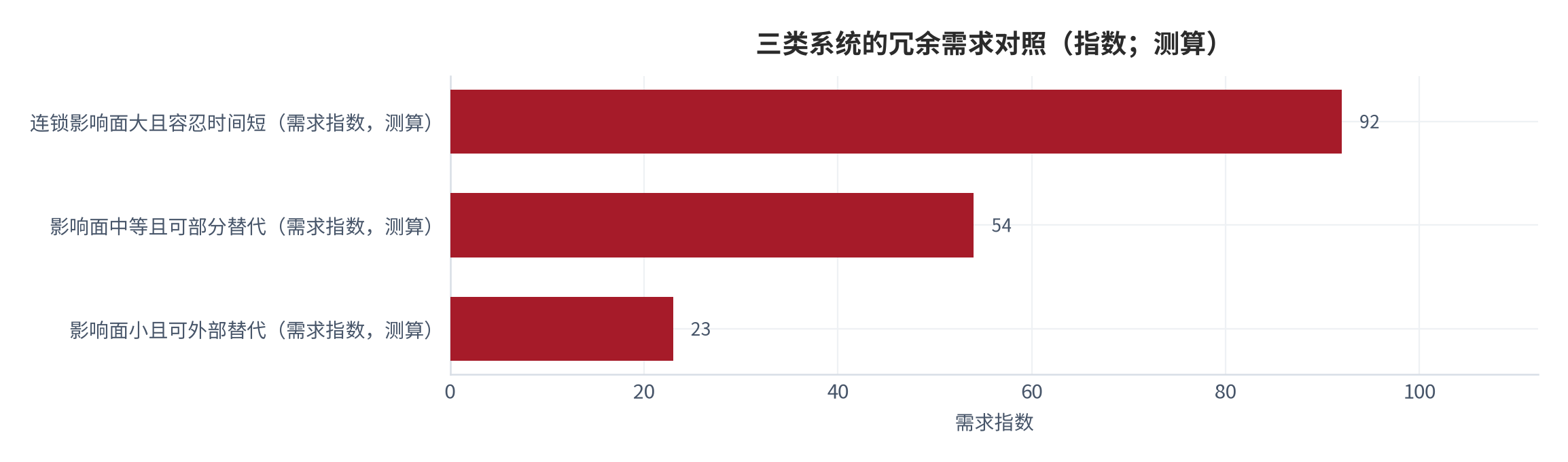 图 11：三类系统的冗余需求对照（指数；测算）。连锁影响面大且容忍时间短的系统需求最高，影响面小且可外部替代的系统需求最低，两者相差约4倍 [12]。数值为结构化示意。资料来源：本报告整理，锚定 [12]
