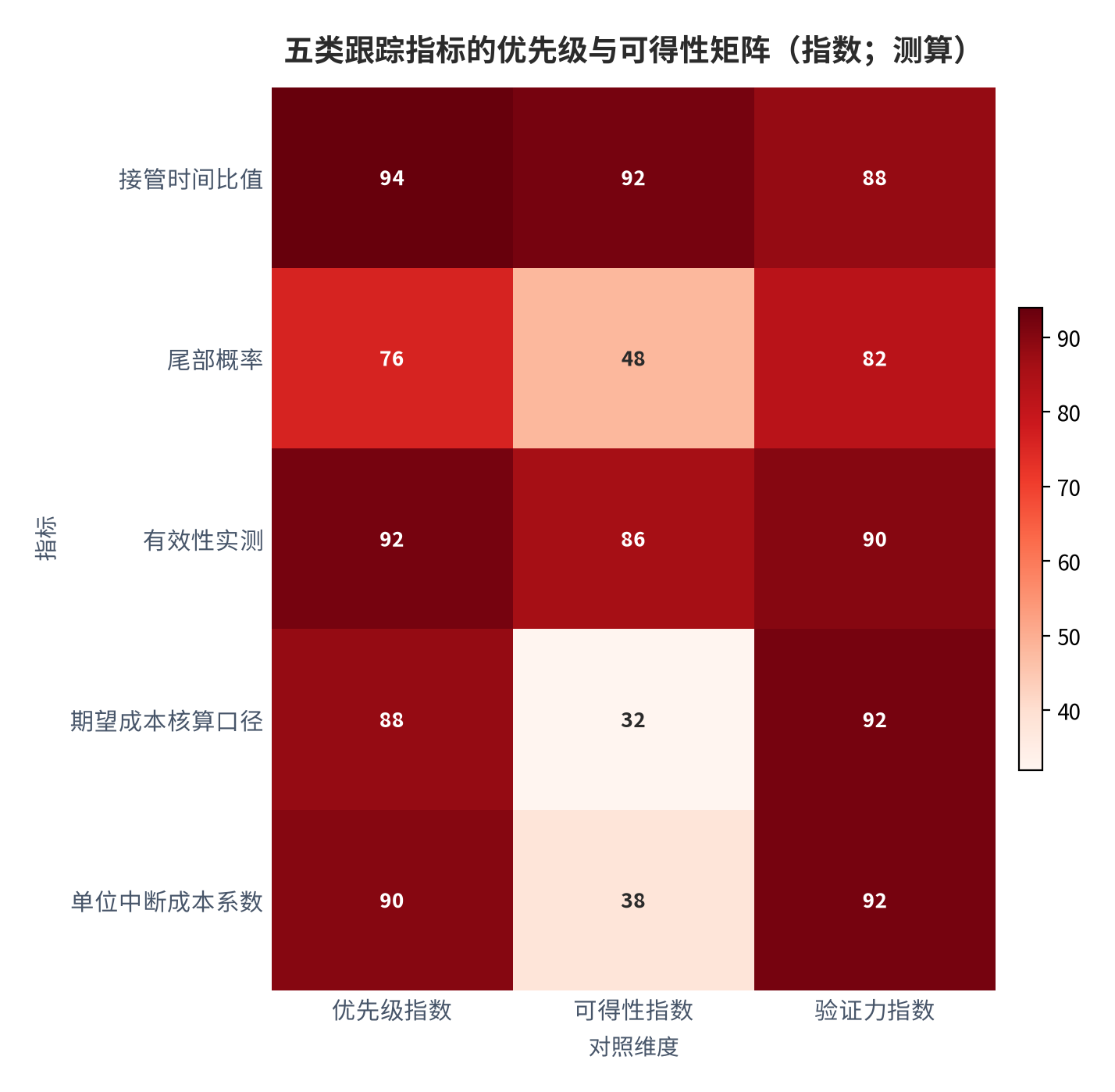 图 12：五类跟踪指标的优先级与可得性矩阵（指数；测算）。接管时间比值与有效性实测位于高优先高可得区间，成本系数与核算口径位于高验证低可得区间 [13]。数值为结构化排序。资料来源：本报告整理，锚定 [12][13]