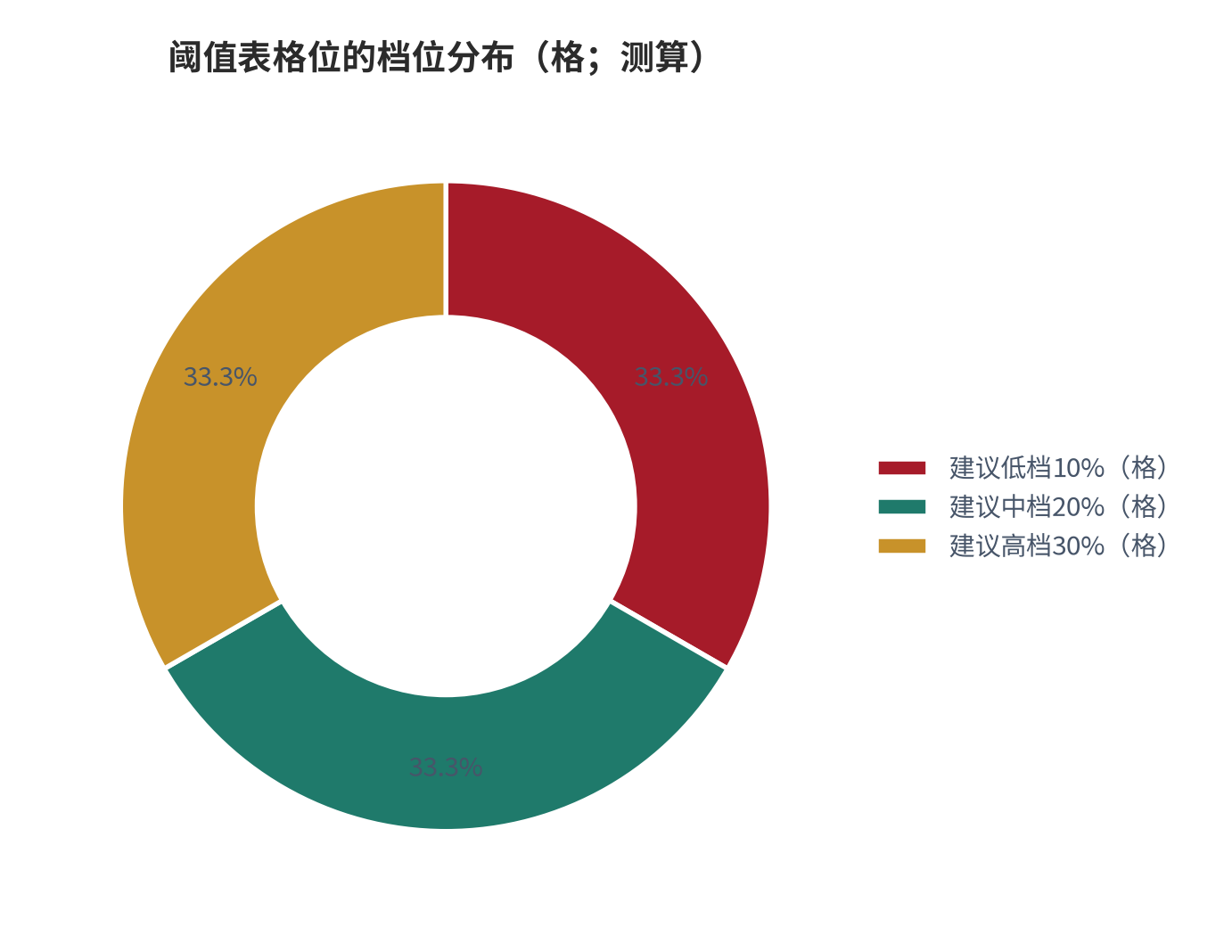 图 13：阈值表格位的档位分布（格；测算）。15个格位中，建议低档的格位最多，建议高档的格位集中在中高成本系数区域；分布形态说明大多数常见参数组合下无需配置最高档 [14]。数值为结构测算。资料来源：本报告测算 [14]