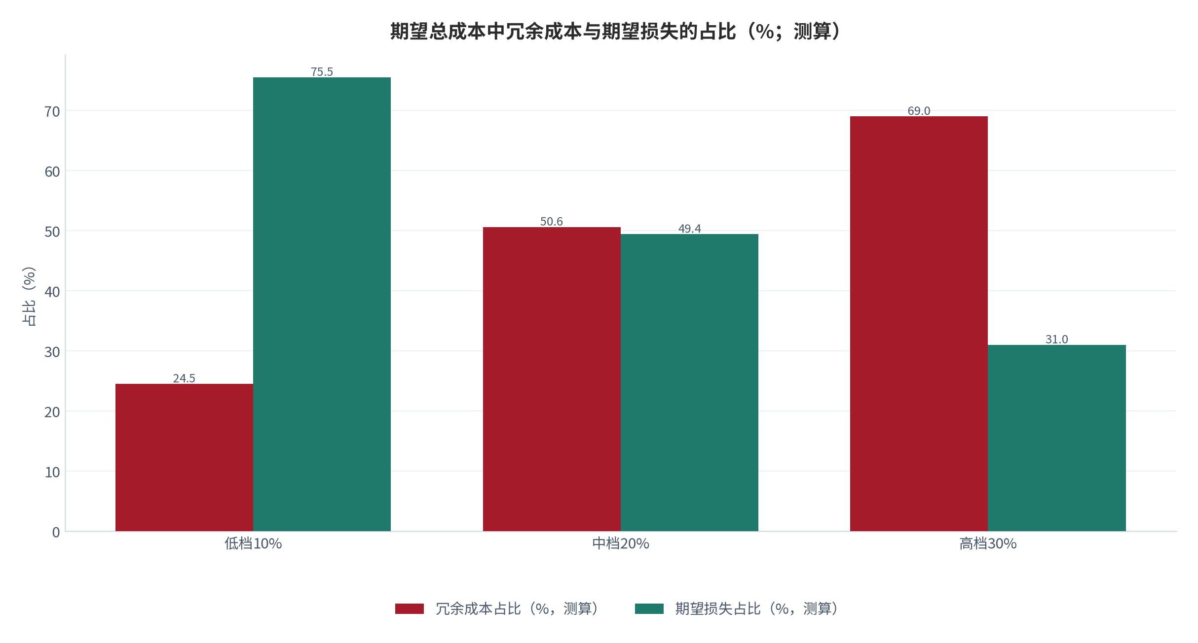 图 14：期望总成本中冗余成本与期望损失的占比（%；测算）。低档下期望损失占比约七成以上，中档下接近持平，高档下冗余成本占绝对多数；同一总成本对应不同的风险承担结构 [13]。数值为结构测算。资料来源：本报告测算 [13]
