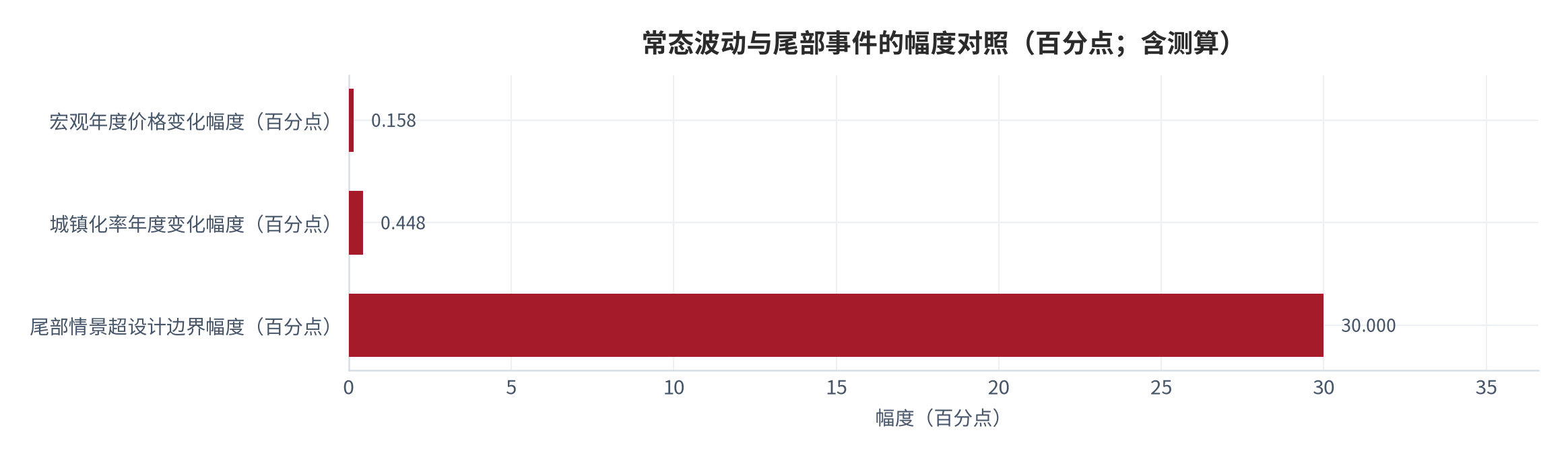 图 15：常态波动与尾部事件的幅度对照（幅度指数；含测算）。宏观年度价格变化幅度不足0.2个百分点，而尾部情景按超设计边界30%设定，两者相差两个数量级 [5][15]。数值为公开读数与结构假设。资料来源：世界银行年度序列 [5]，本报告测算
