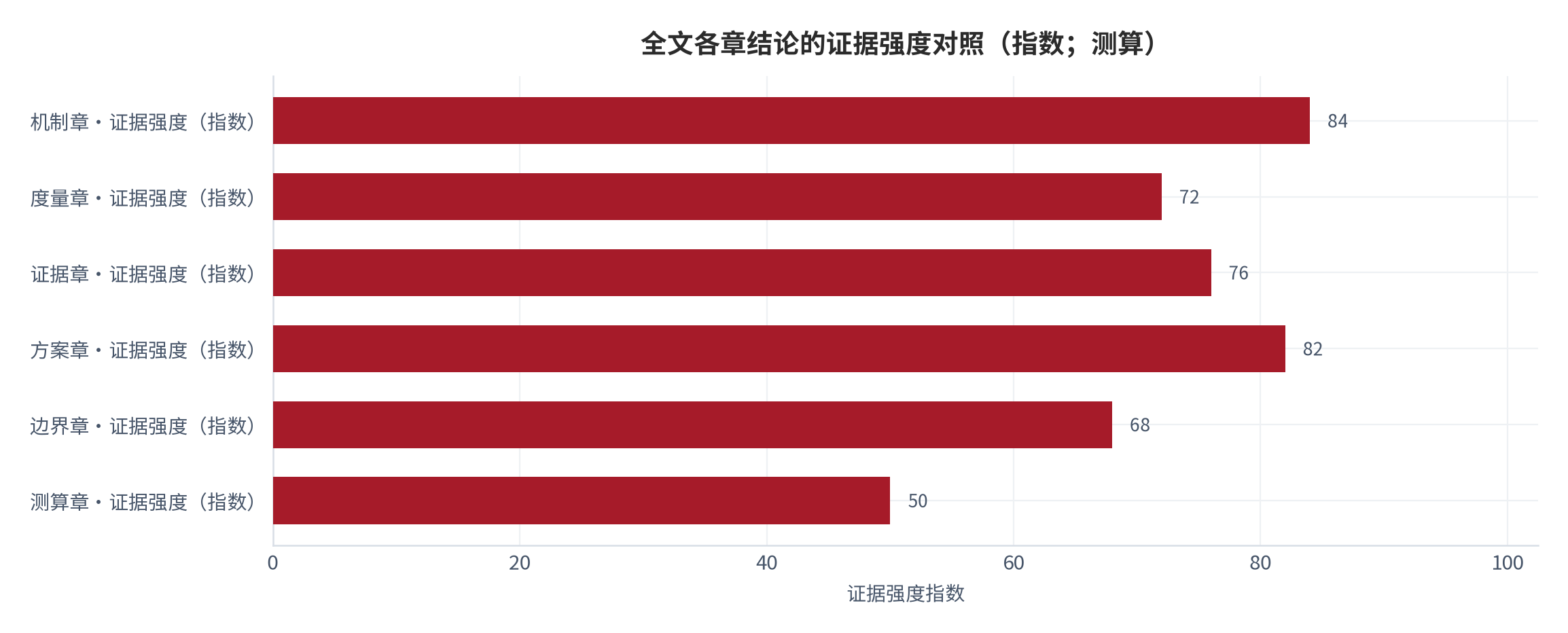 图 16：全文各章结论的证据强度对照（指数；测算）。机制与方案两章的证据强度最高，证据章居中，度量与测算两章受参数假设影响最大 [13]。数值为结构化排序。资料来源：本报告整理，锚定 [3][5][6][7]