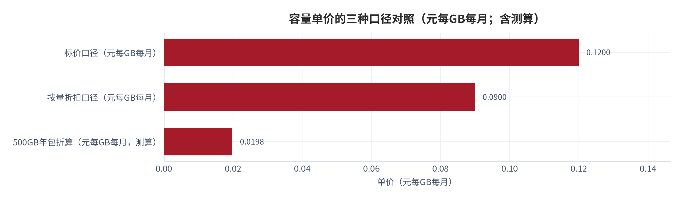 图 1：容量单价的三种口径对照（元每GB每月；含测算）。标价0.12元、按量折扣0.09元、500GB年包折算约0.0198元，最大值与最小值相差约6.1倍 [6][7]。数值为公开价格与结构测算。资料来源：公开计费说明与价格调整说明 [6]，本报告测算