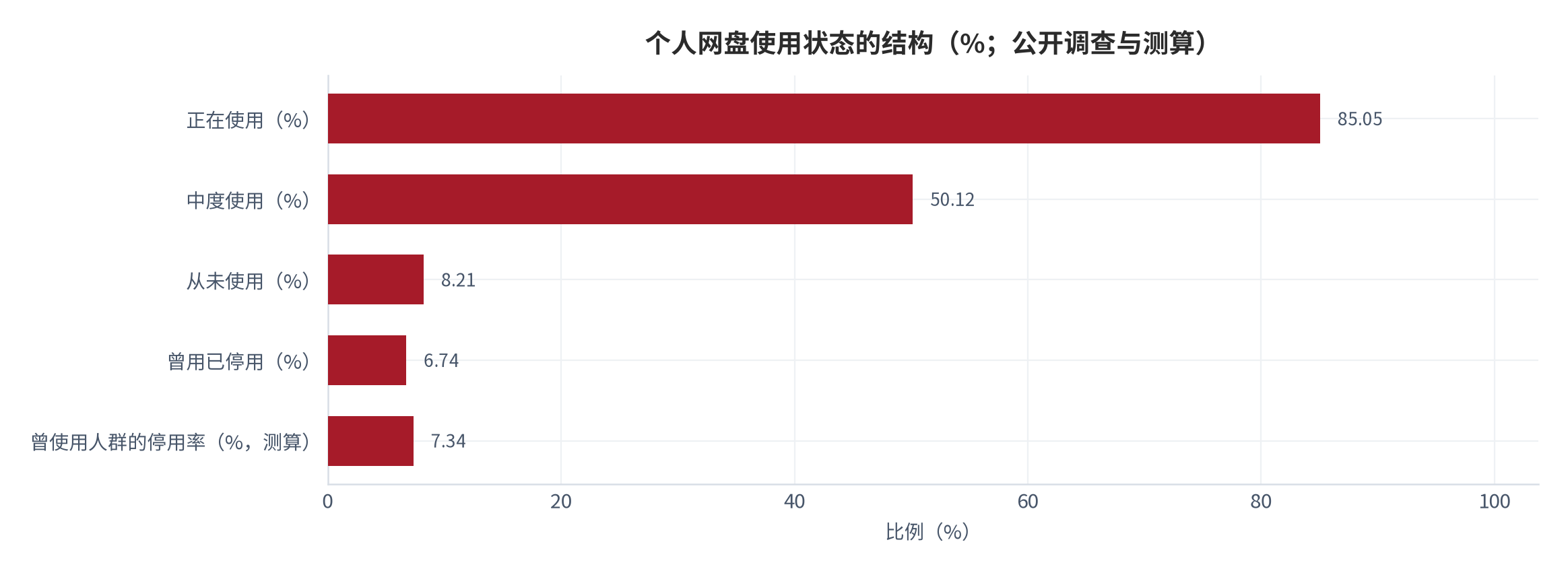图 2：个人网盘使用状态的结构（%；公开调查口径）。正在使用85.05%、中度使用50.12%、从未使用8.21%、曾用已停用6.74%；曾使用人群的停用率约7.3%（测算）[4][9]。数值为公开调查读数与结构测算。资料来源：公开行业调查 [4]，本报告测算