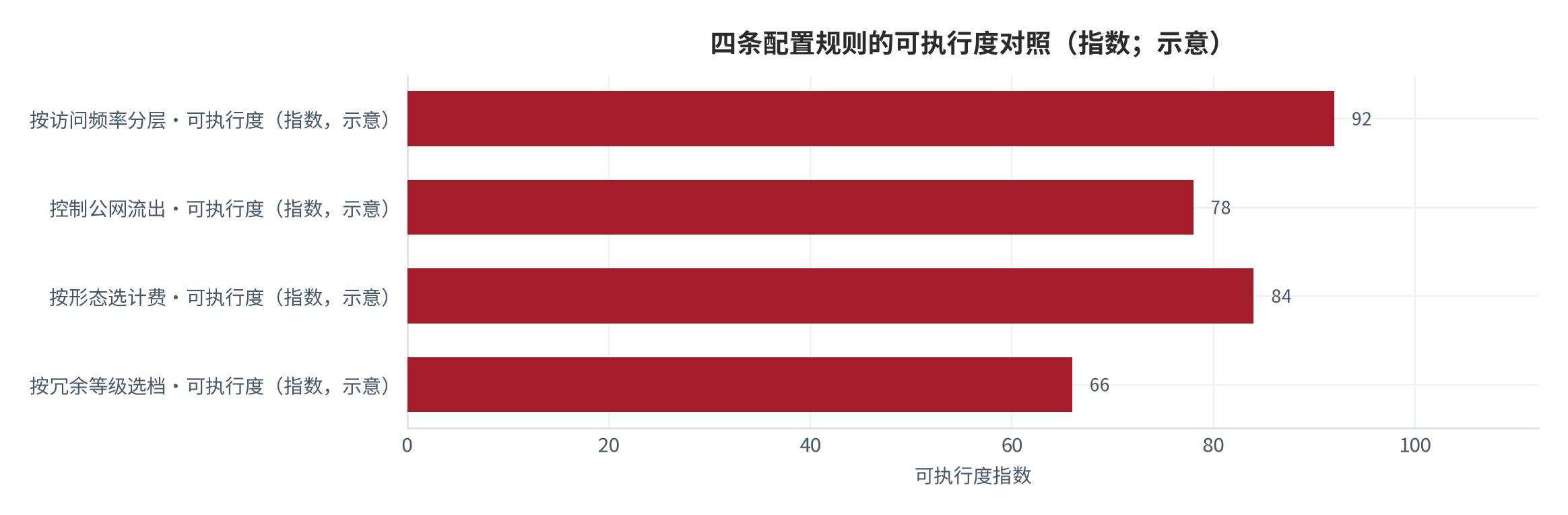 图 3：四条配置规则的成本项归属与适用前提（示意）。两条针对容量费、一条针对流量费、一条针对冗余等级；四条规则的共同前提是能够对数据与行为分类 [5][6]。数值为结构化示意。资料来源：本报告整理，锚定 [5][6]