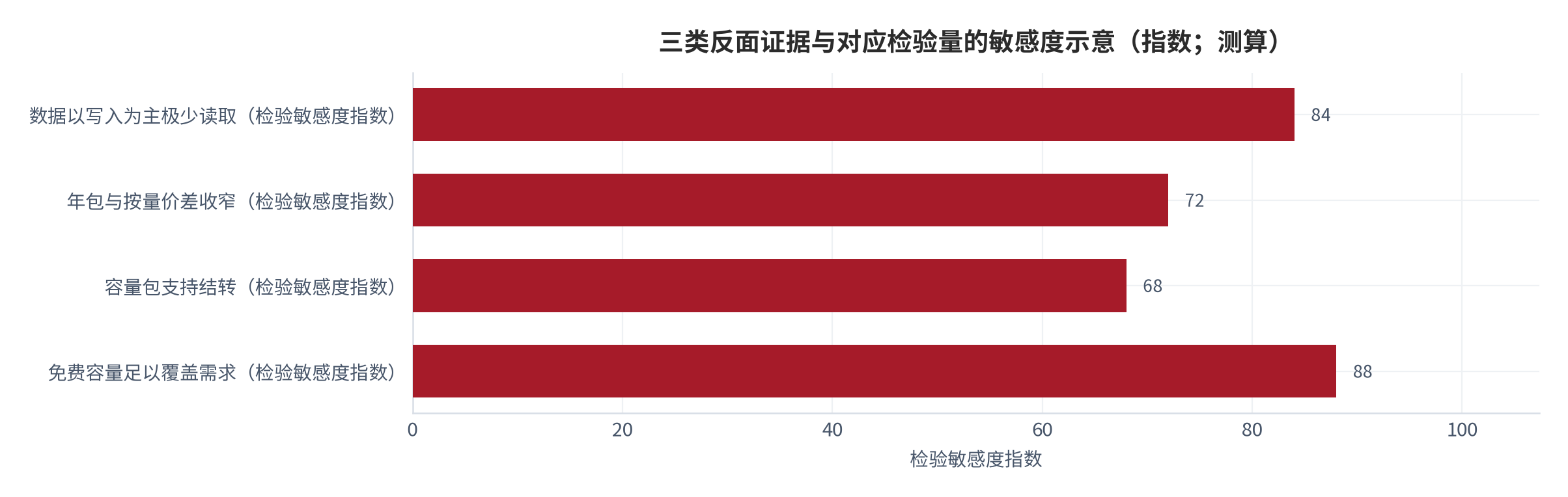 图 4：三类反面证据与对应检验量（示意）。分别对应访问形态、年包与按量的价差变化以及容量结转规则，每一类都可用账单结构与最新价格说明检验 [5][6]。数值为结构化示意。资料来源：本报告整理，锚定 [5][6]