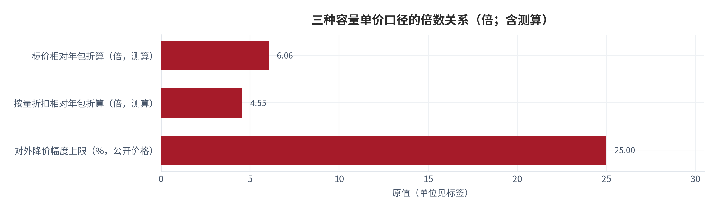 图 5：三种容量单价口径的倍数关系（倍；测算）。标价相对年包折算约为6.1倍，按量折扣相对年包折算约为4.5倍，两者之差说明对外降价幅度远小于打包带来的价差 [6][7]。数值为结构测算。资料来源：本报告测算 [7]