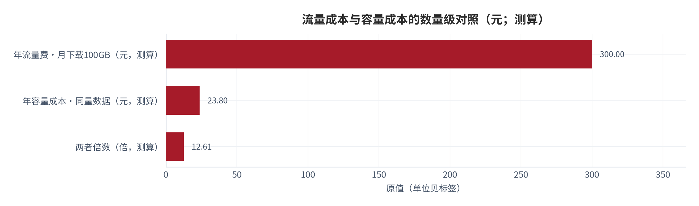 图 6：流量成本与容量成本的数量级对照（元；测算）。每月100GB下载按闲时单价计算年流量费约300元，同量数据年容量成本约23.8元，相差约12.6倍 [5][7][12]。数值为结构测算。资料来源：本报告测算 [12]