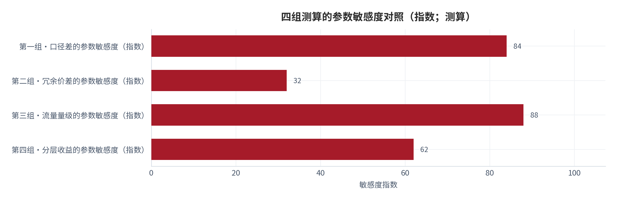 图 7：四组测算的参数敏感度对照（指数；测算）。第一组口径差取决于容量使用率假设，第三组流量量级取决于访问行为假设，第四组分层收益取决于冷热比例，第二组冗余价差最稳健 [8][14]。数值为结构化排序。资料来源：本报告整理，锚定 [5][6][7]