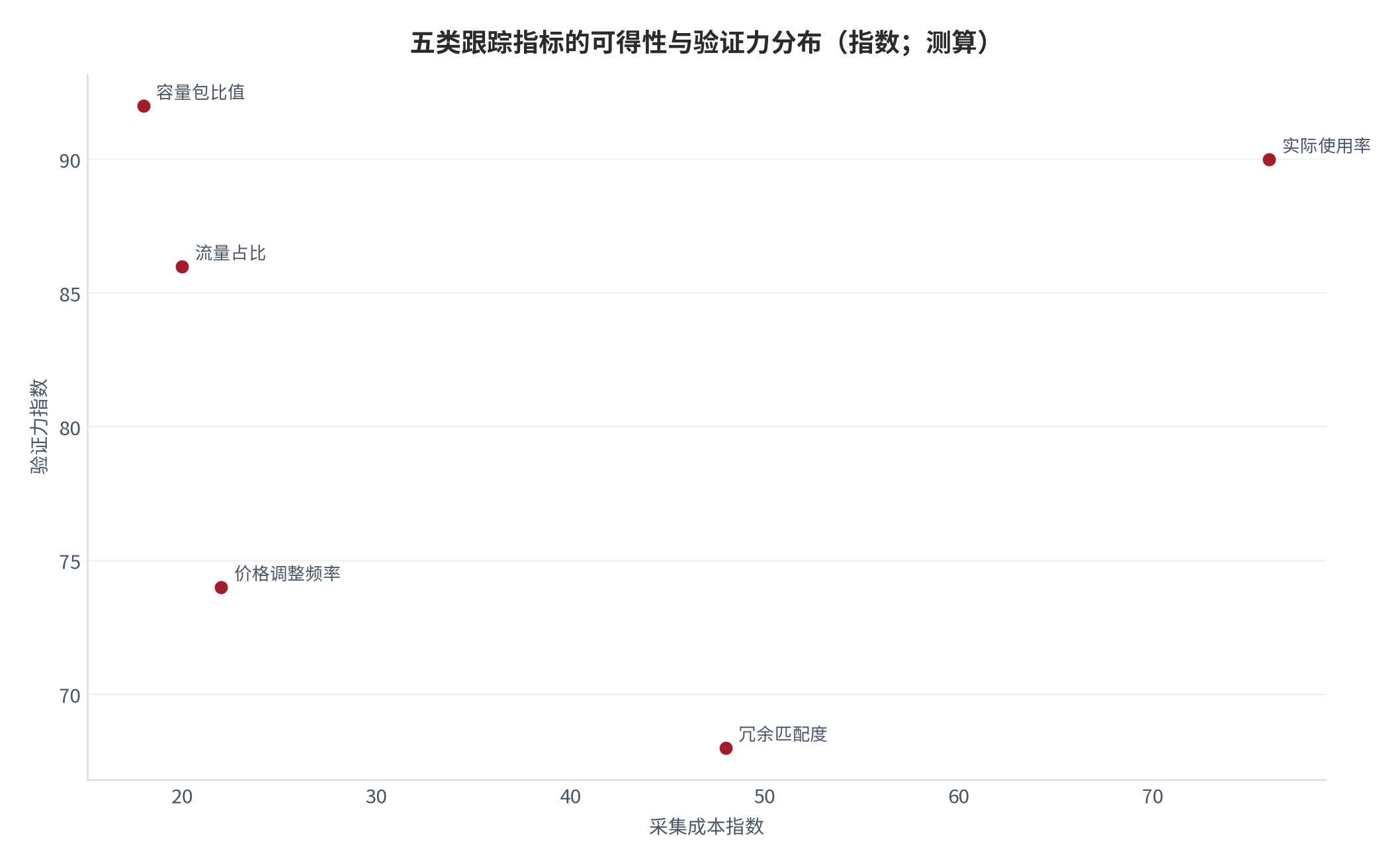 图 9：五类跟踪指标的可得性与验证力分布（指数；测算）。价格调整频率与容量包比值可得性最高，使用率的验证力最高但需要主动核算，构成跟踪体系的主要盲区 [15]。数值为结构化排序。资料来源：本报告整理，锚定 [5][6]