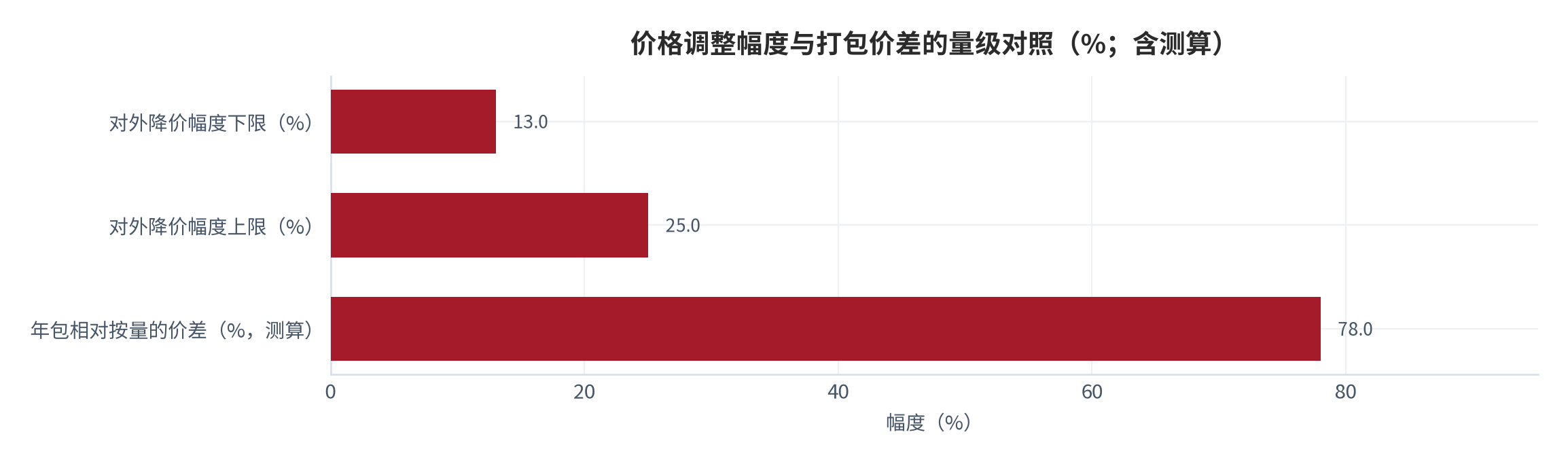 图 10：价格调整幅度与打包价差的量级对照（%；测算）。对外降价幅度为13%至25%，而年包相对按量的价差约78%（1减22.0%），两者不在同一量级 [6][7]。数值为公开价格与结构测算。资料来源：公开价格调整说明 [6]，本报告测算