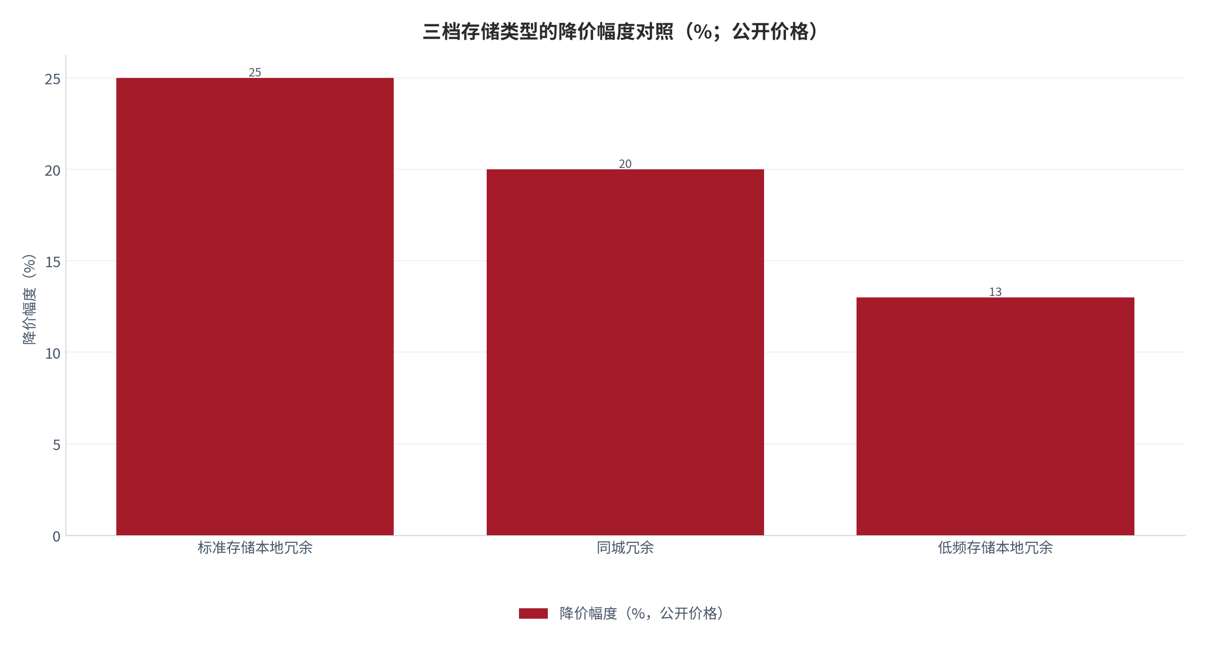 图 11：三档存储类型的降价幅度对照（%；公开价格）。标准存储本地冗余降25%、同城冗余降20%、低频存储本地冗余降13%，三档相差约12个百分点 [6]。数值为公开价格读数。资料来源：公开价格调整说明 [6]