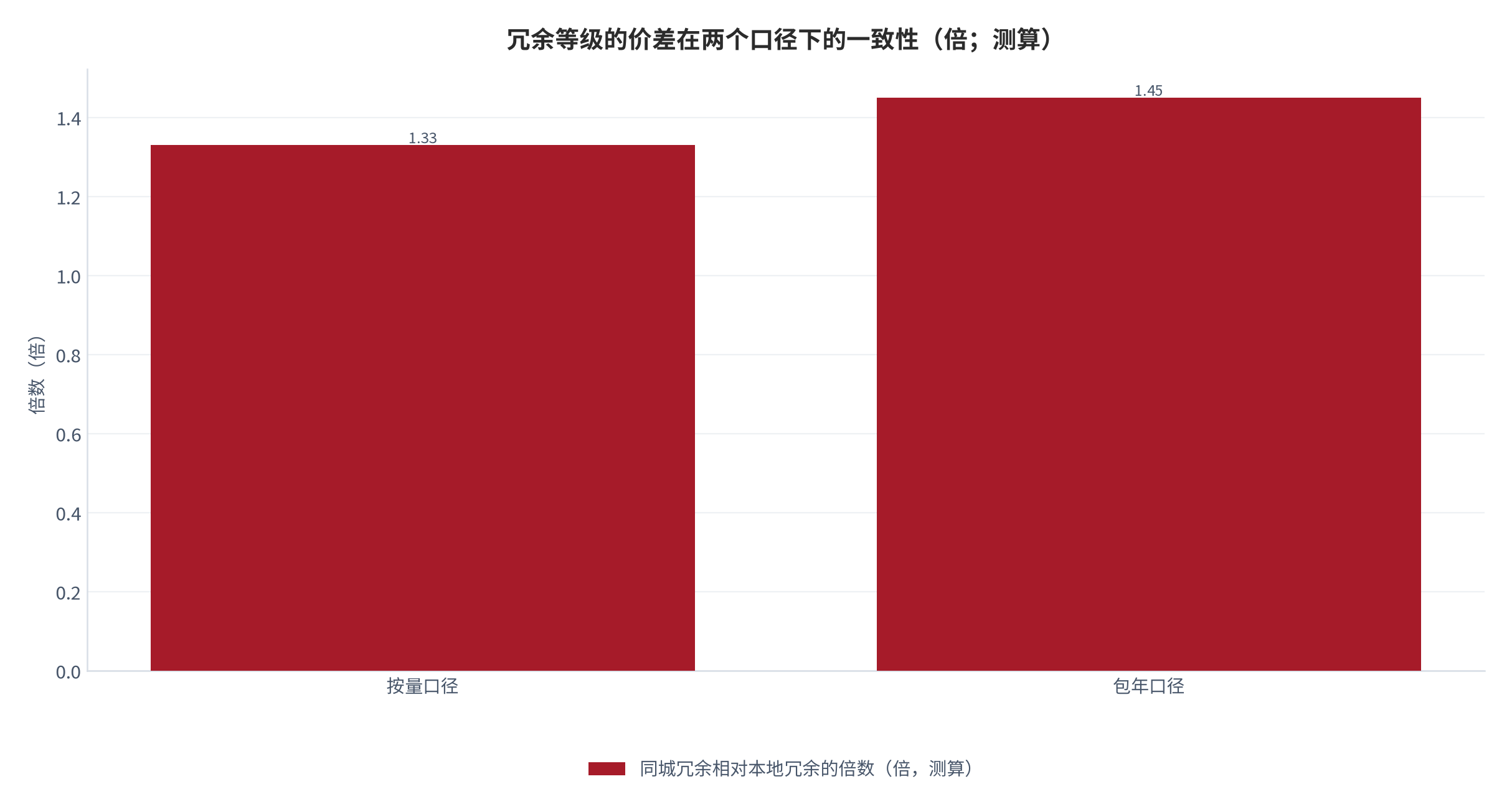 图 12：冗余等级的价差在两个口径下的一致性（倍；测算）。按量口径约1.33倍、包年口径约1.45倍，两个口径的溢价比例接近，说明价差为稳定设计选择 [6][8]。数值为结构测算。资料来源：本报告测算 [8]
