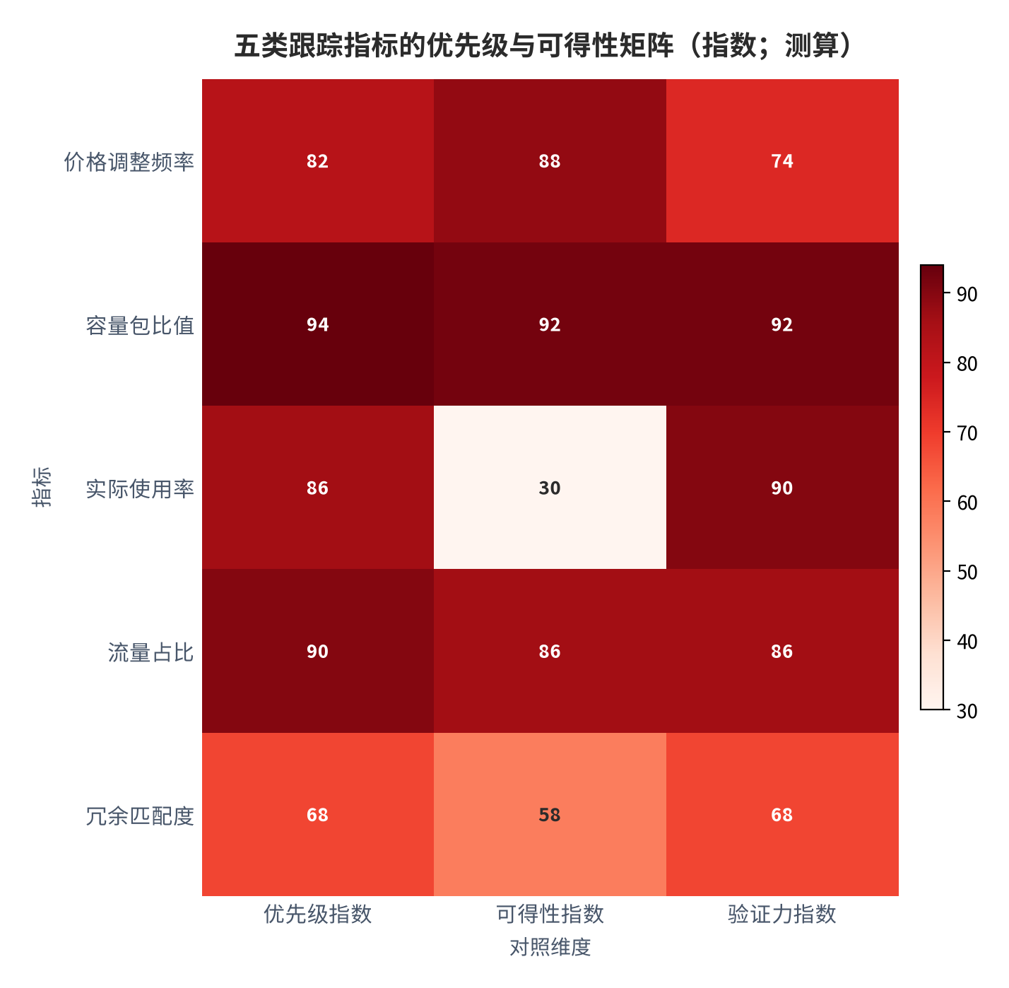 图 13：五类跟踪指标的优先级与可得性矩阵（指数；测算）。容量包比值与流量占比位于高优先高可得区间，使用率位于高验证低可得区间 [15]。数值为结构化排序。资料来源：本报告整理，锚定 [5][6]