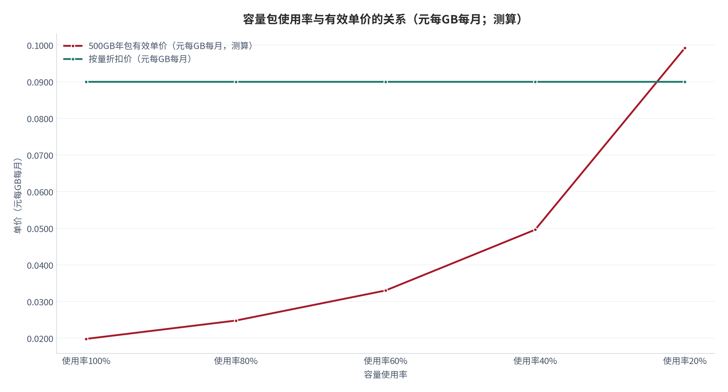 图 14：容量包使用率与有效单价的关系（元每GB每月；测算）。使用率由100%降至20%时，500GB年包的有效单价由约0.0198元升至约0.099元，接近按量折扣价 [6][7]。数值为结构测算。资料来源：本报告测算 [7]