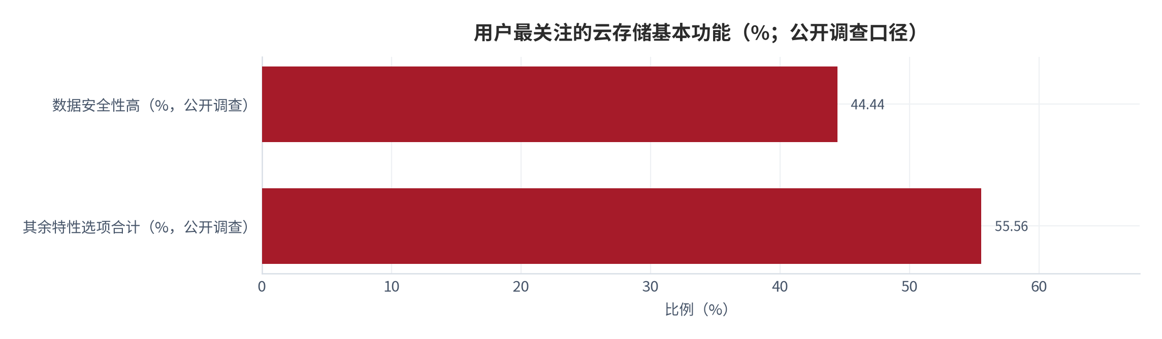 图 15：用户最关注的云存储特性（%；公开调查口径）。数据安全性高以44.44%居首，明显高于其他选项，而这一项在价格表中无直接计价项目 [4]。数值为公开调查读数。资料来源：公开行业调查 [4]