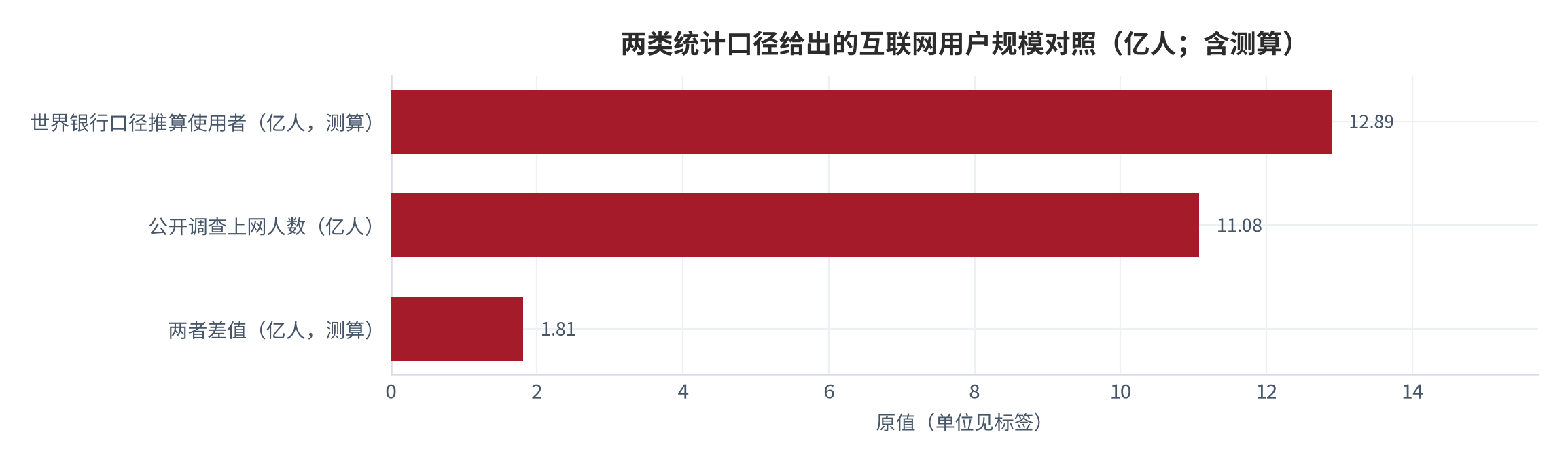 图 16：两类统计口径给出的互联网用户规模对照（亿人；含测算）。世界银行口径按总人口与使用比例推算约12.89亿人，公开调查给出的2024年上网人数为11.08亿人，相差约1.81亿人 [1][4][11]。数值为公开读数与结构测算。资料来源：世界银行年度序列 [1] 与公开行业调查 [4]，本报告测算