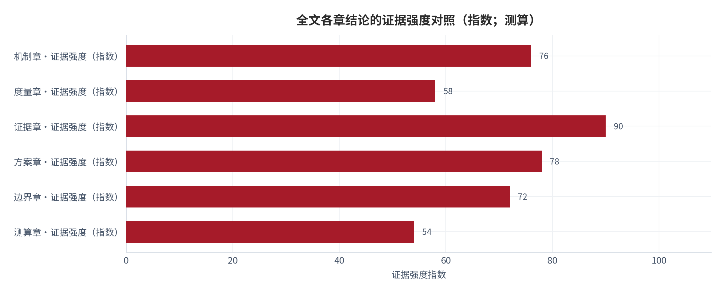 图 17：全文各章结论的证据强度对照（指数；测算）。证据章的价格读数证据强度最高，机制与方案两章居中，测算与度量两章受结构假设与口径不确定影响最大 [15]。数值为结构化排序。资料来源：本报告整理，锚定 [4][5][6]
