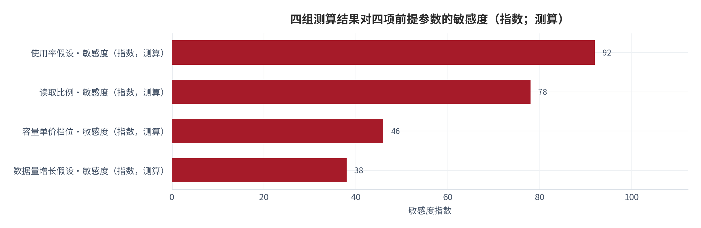 图 8：四组测算结果对四项前提参数的敏感度（指数；测算）。使用率假设对结论影响最大，读取比例次之，容量单价档位与数据量增长假设的影响相对较小 [14]。数值为结构化排序。资料来源：本报告整理，锚定 [10][11][12]