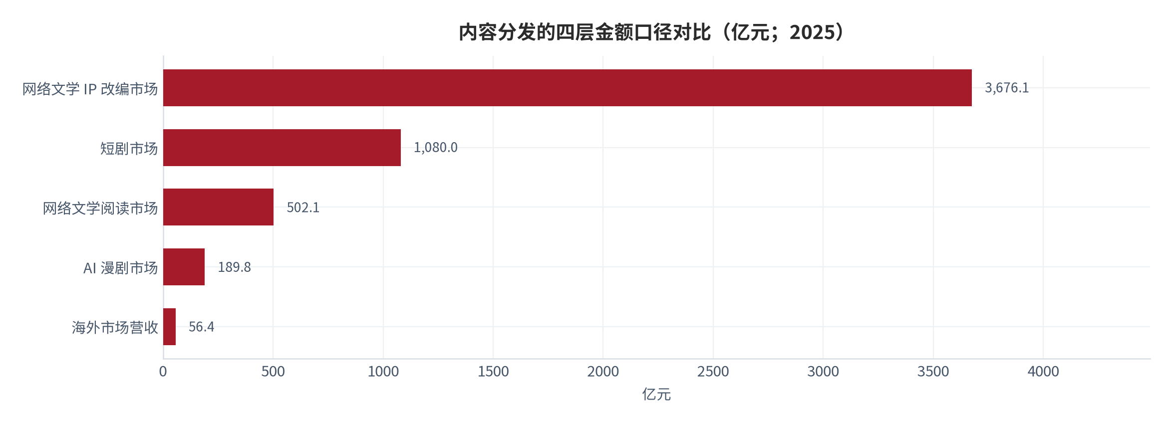 图 1：内容分发的四层金额口径对比（亿元；2025）。资料来源：中国新闻网与中国经济网转引口径 [6][7]，测算整理
