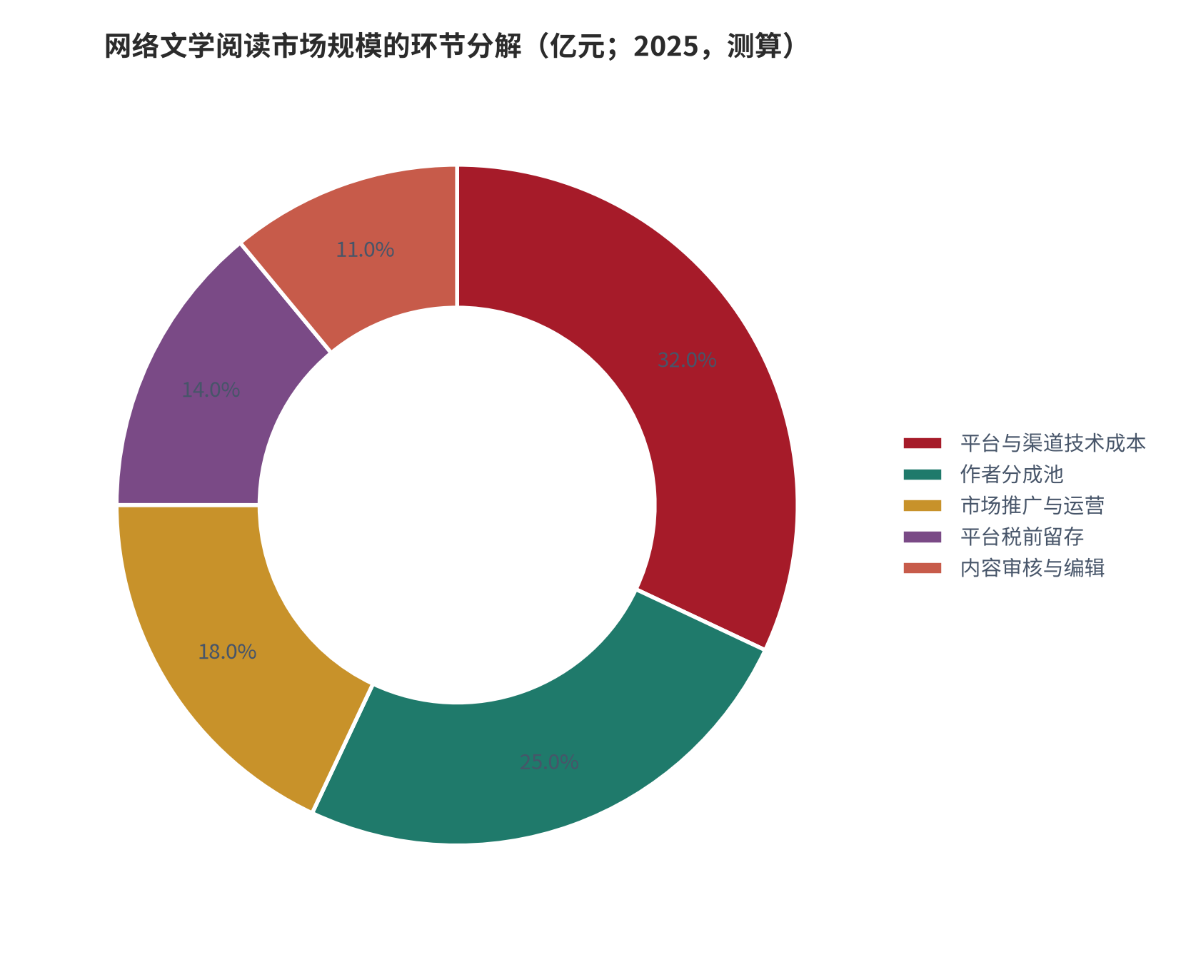 图 2：网络文学阅读市场规模的环节分解（亿元；2025，测算）。资料来源：测算，锚定阅读市场规模 [6]
