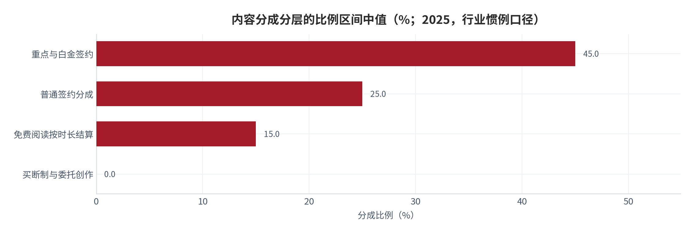 图 3：内容分成分层的比例区间中值（%；2025）。资料来源：行业合同惯例区间整理，属[缺口]项，未取得平台合同原文 [21]