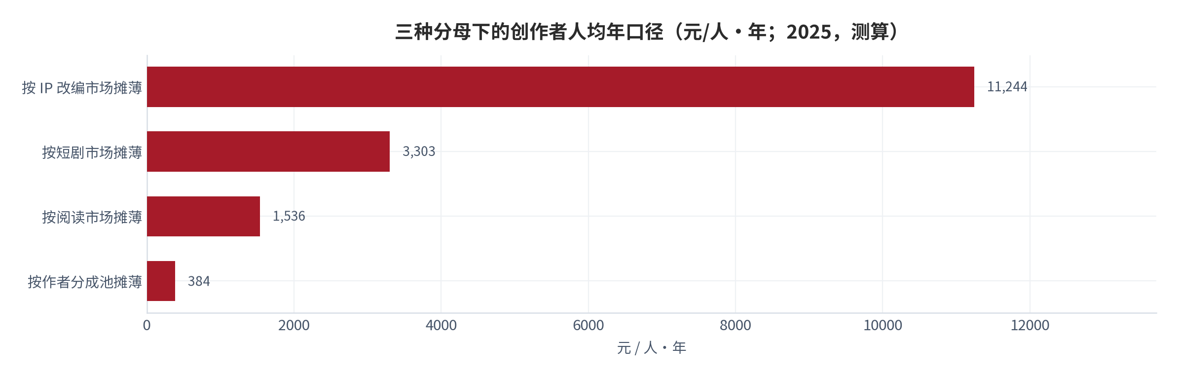 图 4：三种分母下的创作者人均年口径（元/人·年；2025，测算）。资料来源：测算，锚定市场规模与作者规模 [6][10][11][12][13]