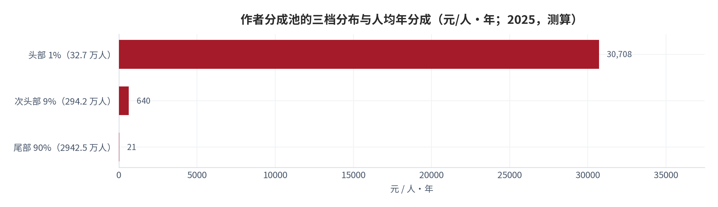 图 5：作者分成池的三档分布与人均年分成（元/人·年；2025，测算）。资料来源：测算，锚定分成池规模 [9][15]