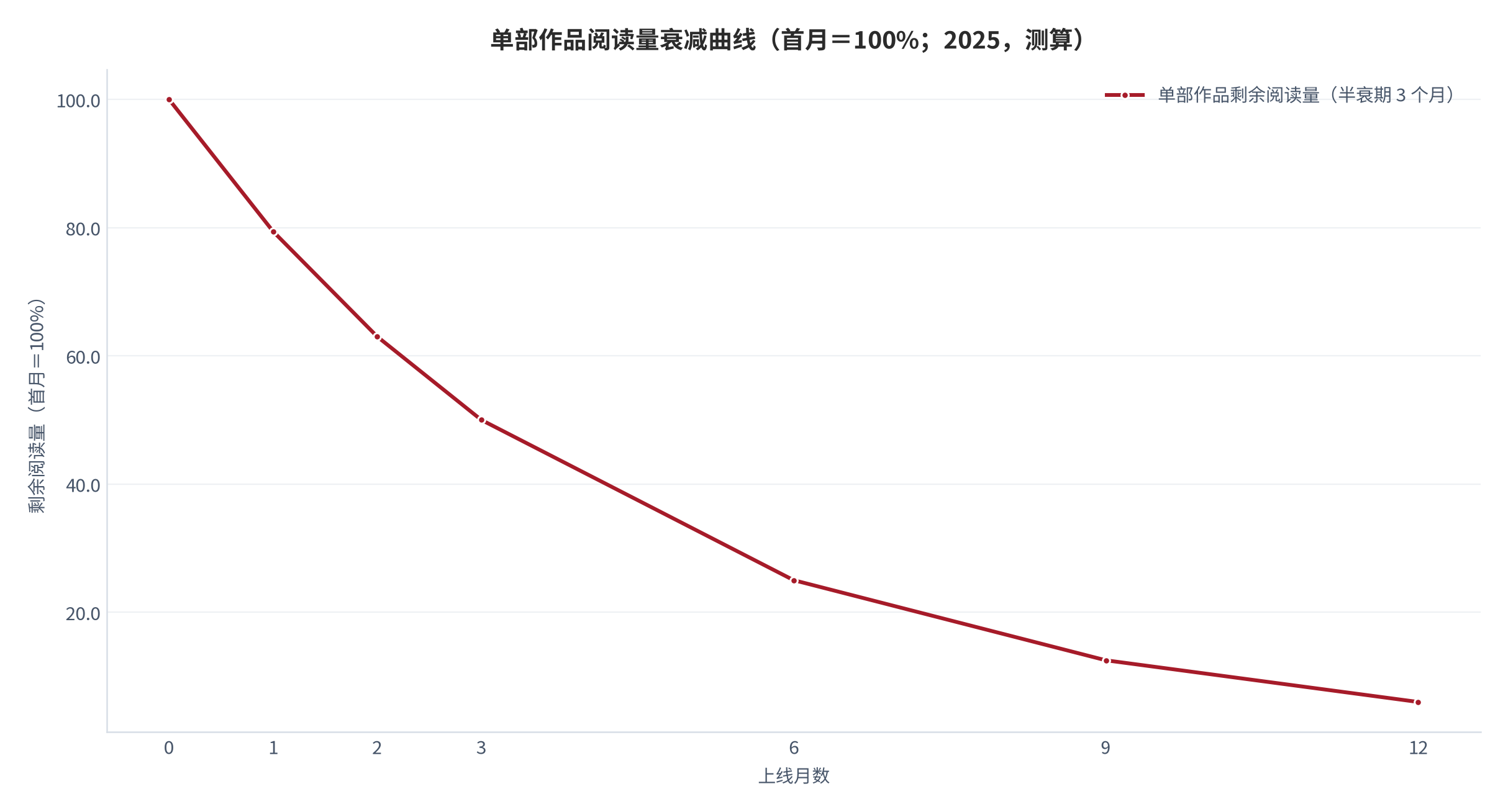 图 6：单部作品阅读量衰减曲线（首月＝100%；半衰期 90 天；2025，测算）。资料来源：测算，衰减模型见附录 C [16]