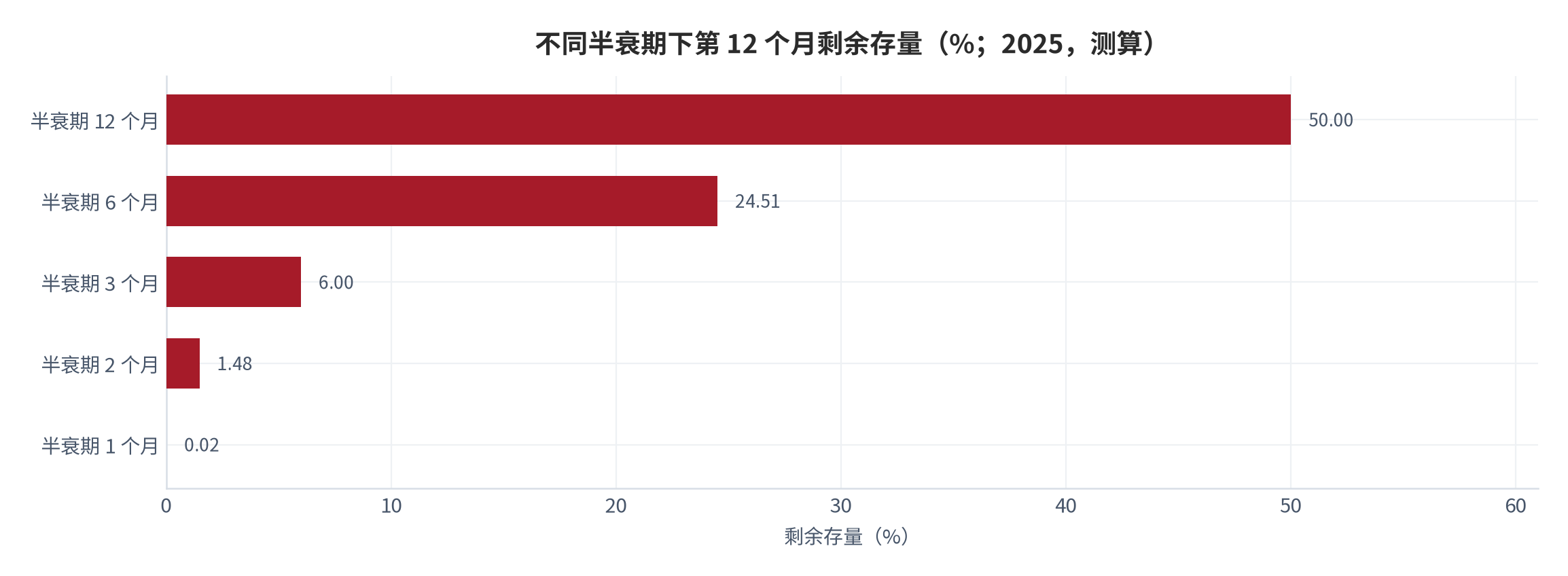 图 7：不同半衰期下第 12 个月剩余存量（%；2025，测算）。资料来源：测算，衰减模型见附录 C [16]