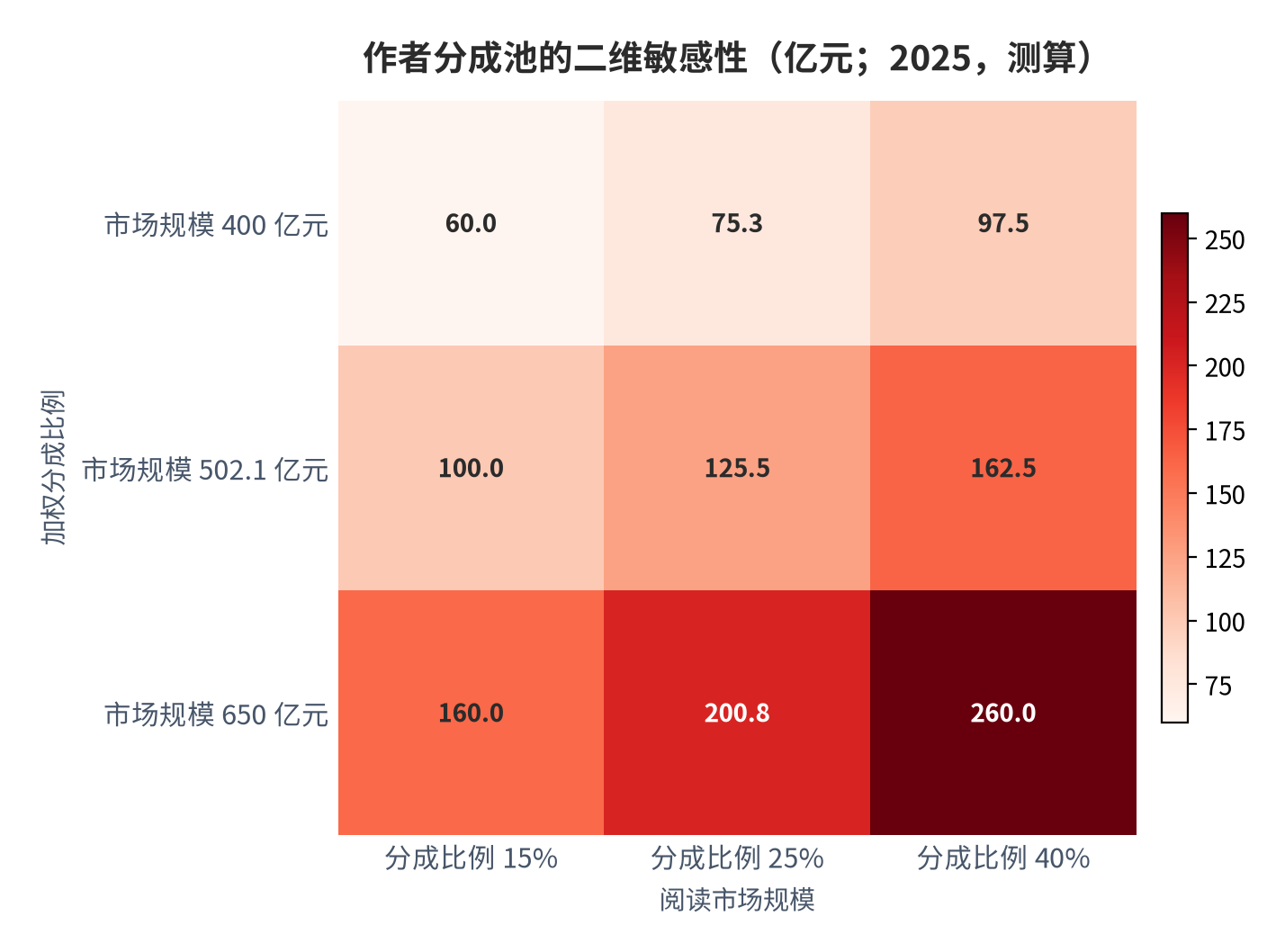 图 12：作者分成池的二维敏感性（亿元；2025，测算）。资料来源：测算，行变量为加权分成比例、列变量为阅读市场规模 [9]