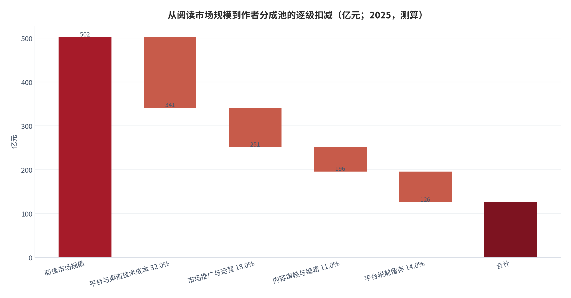 图 11：从阅读市场规模到作者分成池的逐级扣减（亿元；2025，测算）。资料来源：测算，环节占比见附录 C [14]