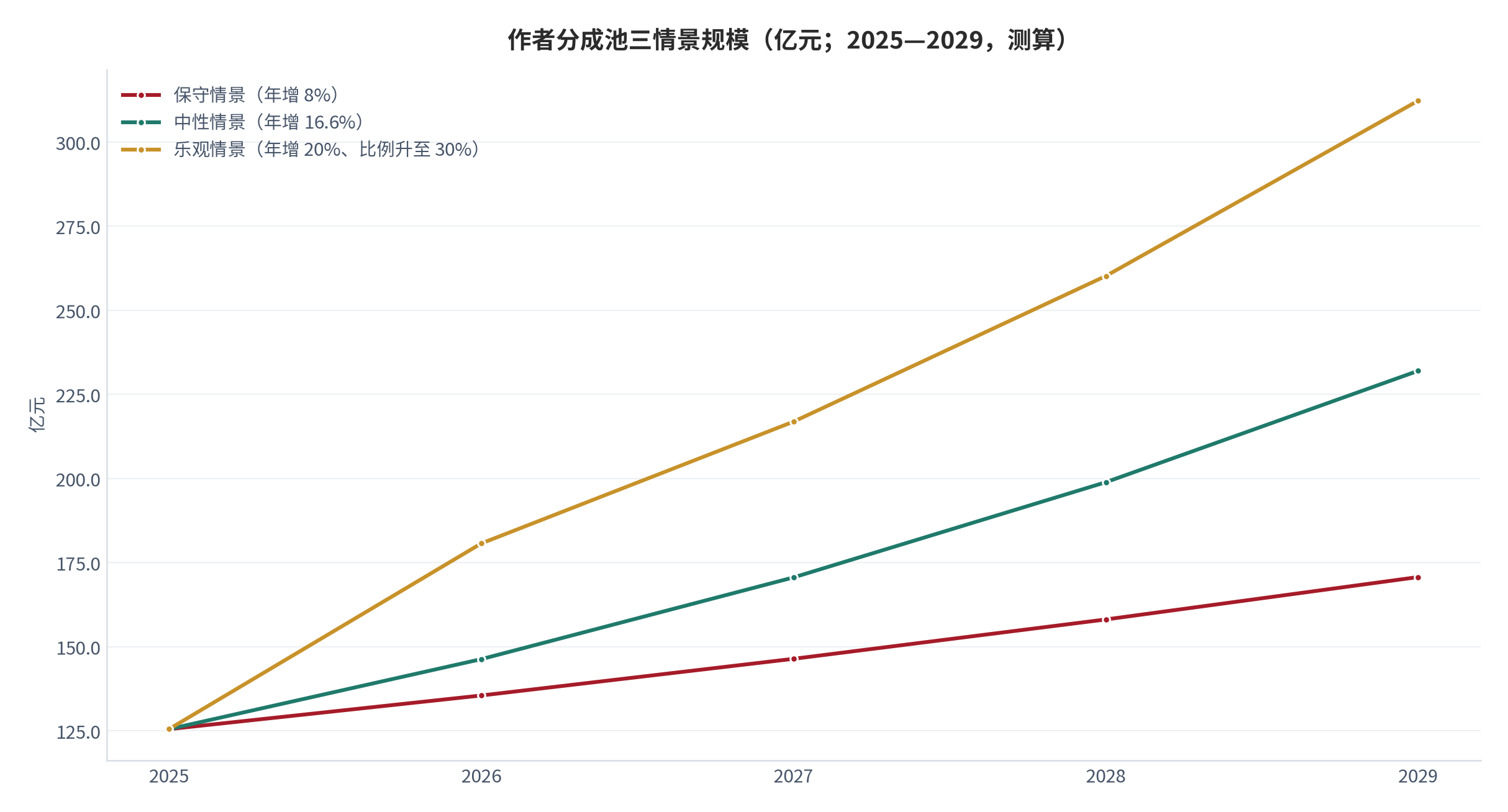 图 13：作者分成池三情景规模（亿元；2025—2029，测算）。资料来源：测算，情景增速与比例假设见附录 C [20]