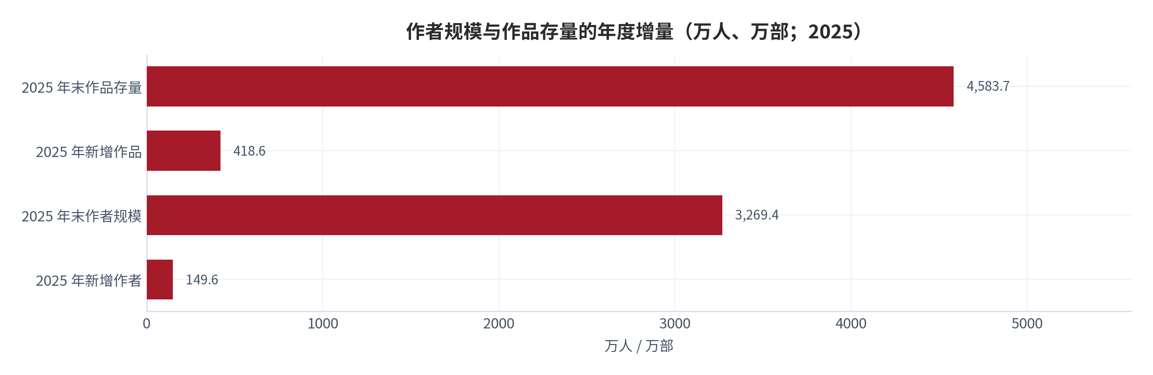图 14：作者规模与作品存量的年度增量（万人、万部；2025）。资料来源：中国新闻网转引口径 [6]，测算整理