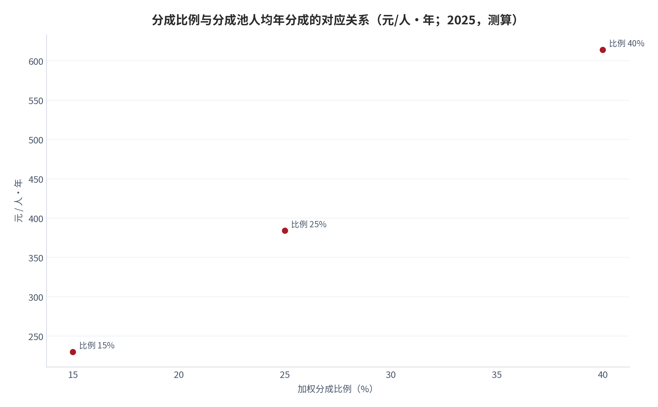 图 15：分成比例与分成池人均年分成的对应关系（元/人·年；2025，测算）。资料来源：测算，锚定作者规模 [10][21]